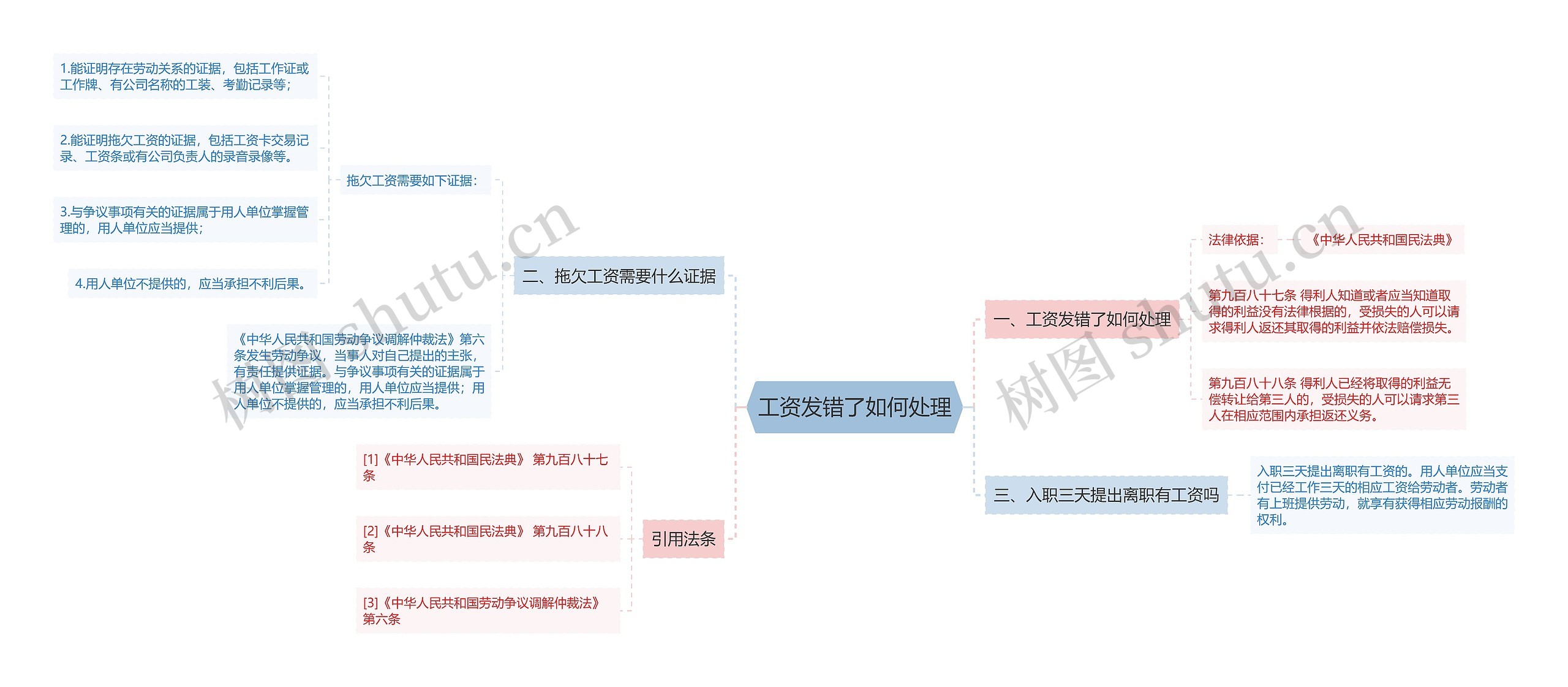 工资发错了如何处理思维导图