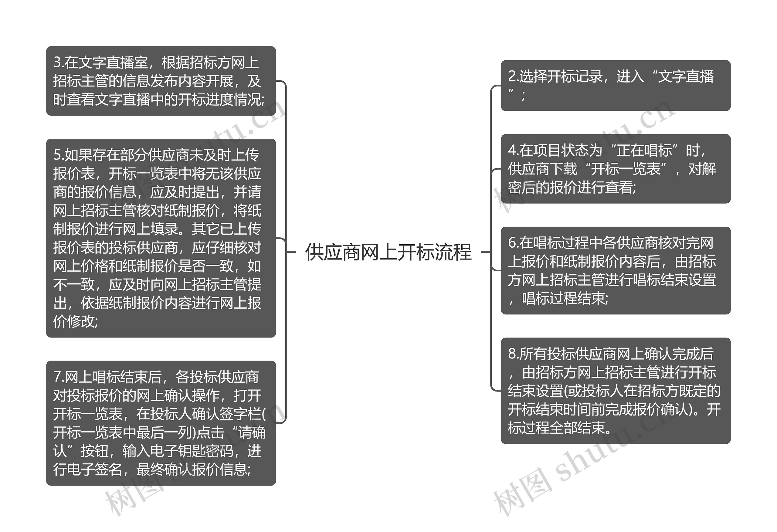 供应商网上开标流程