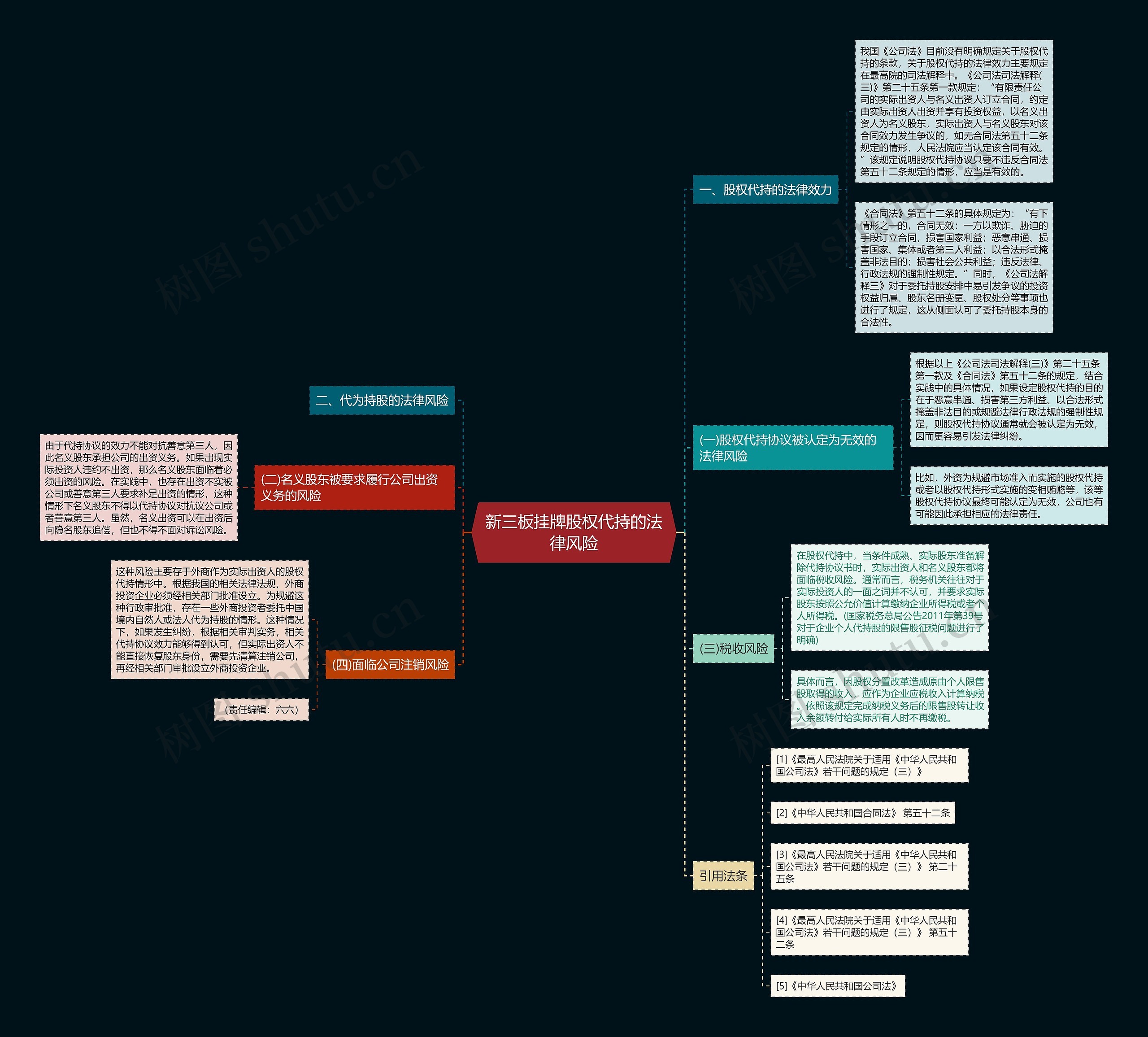 新三板挂牌股权代持的法律风险思维导图