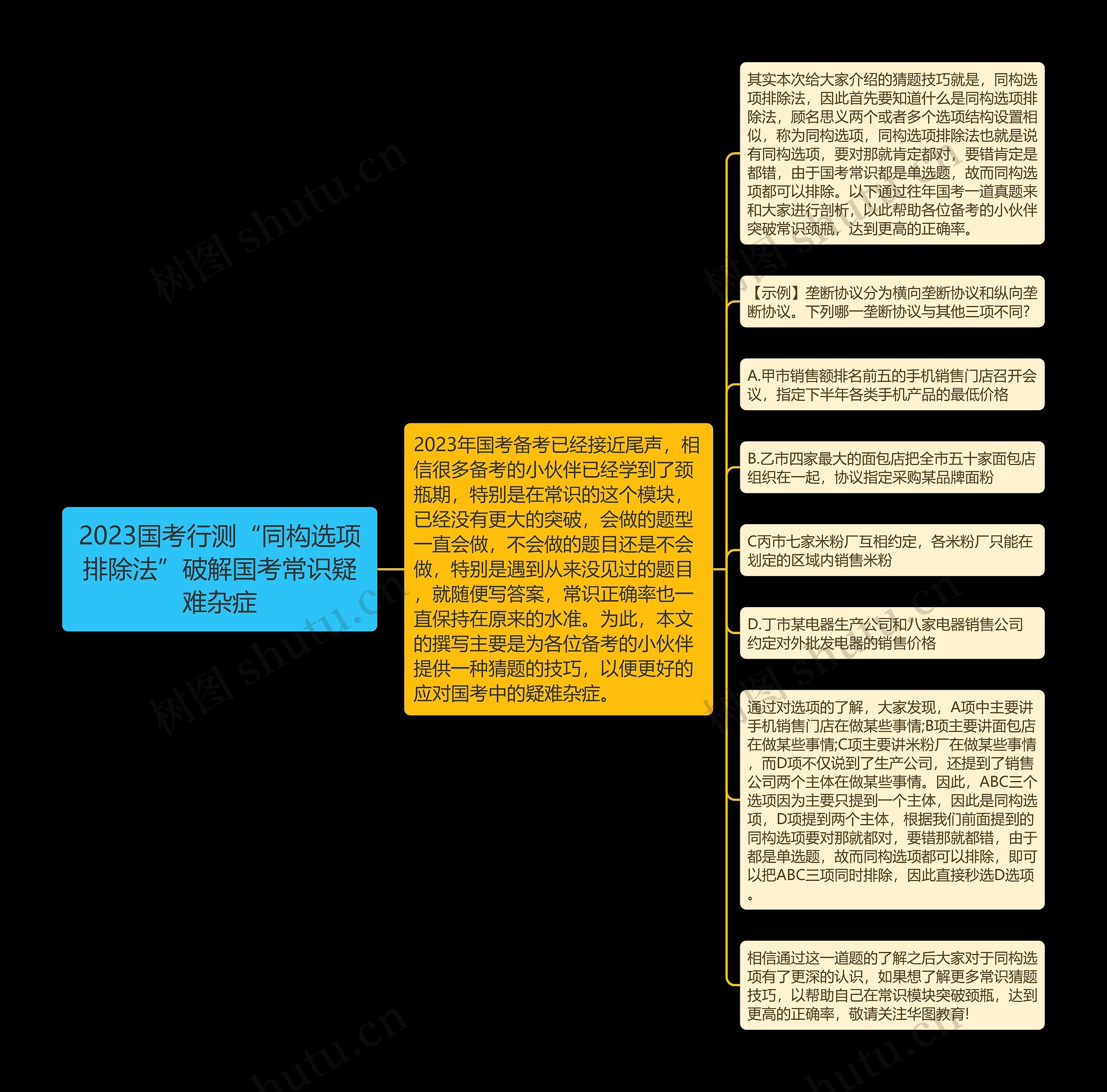 2023国考行测“同构选项排除法”破解国考常识疑难杂症思维导图