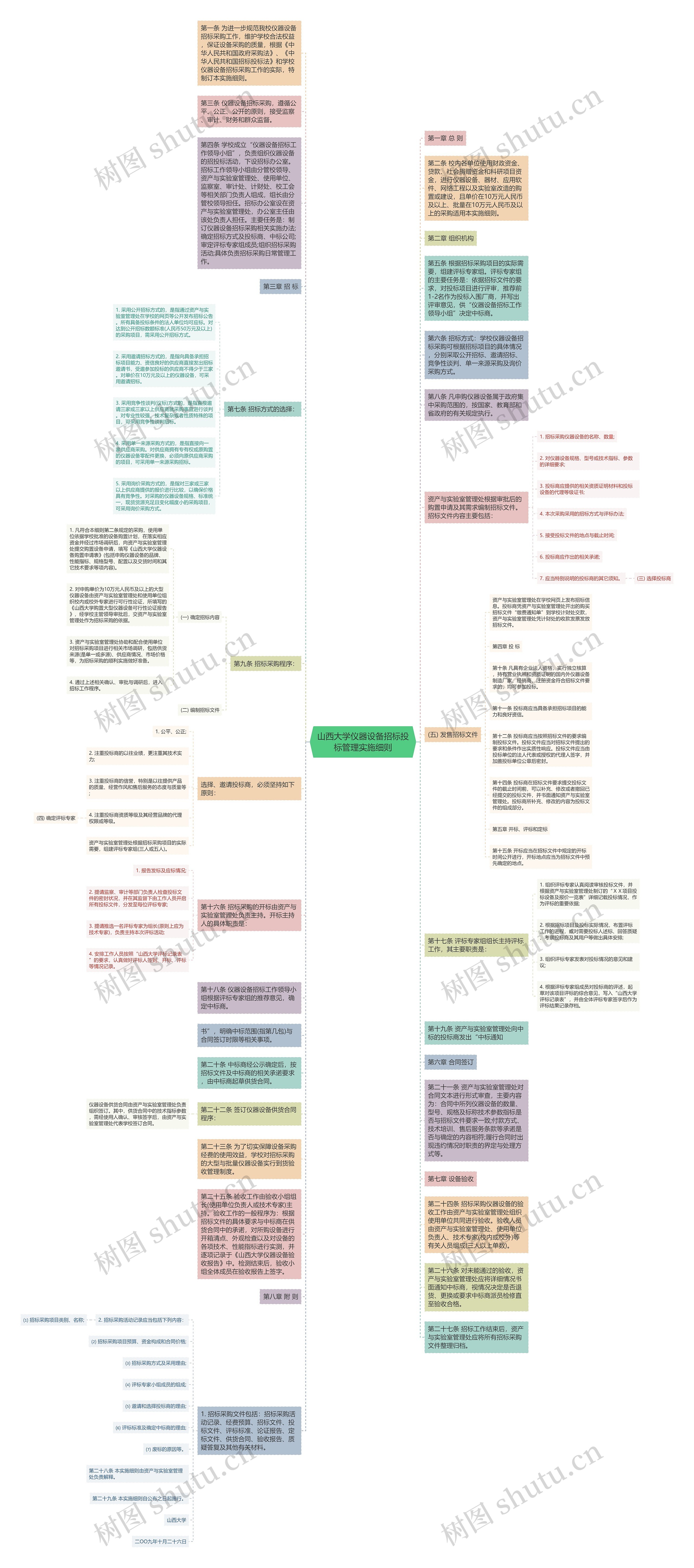 山西大学仪器设备招标投标管理实施细则思维导图
