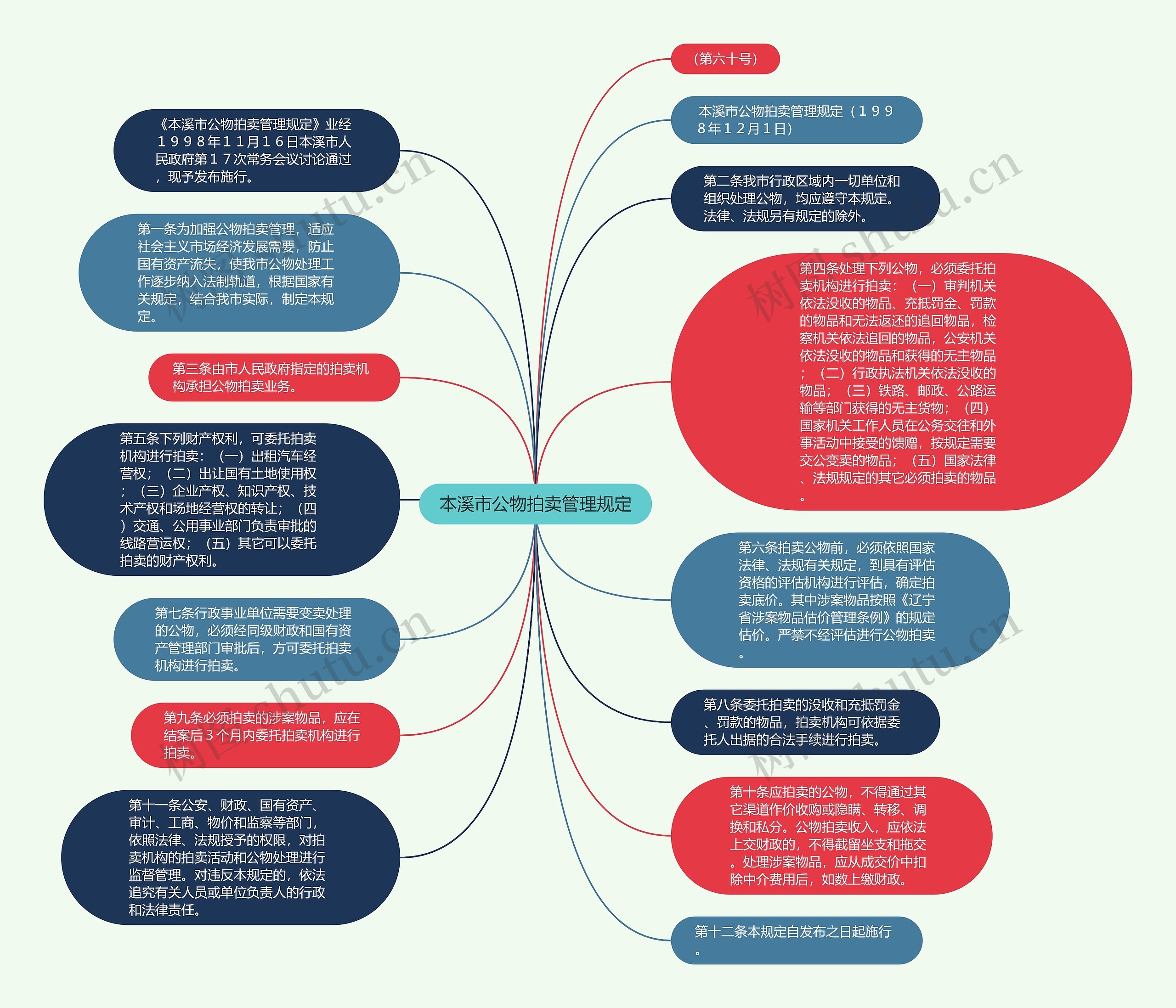 本溪市公物拍卖管理规定思维导图