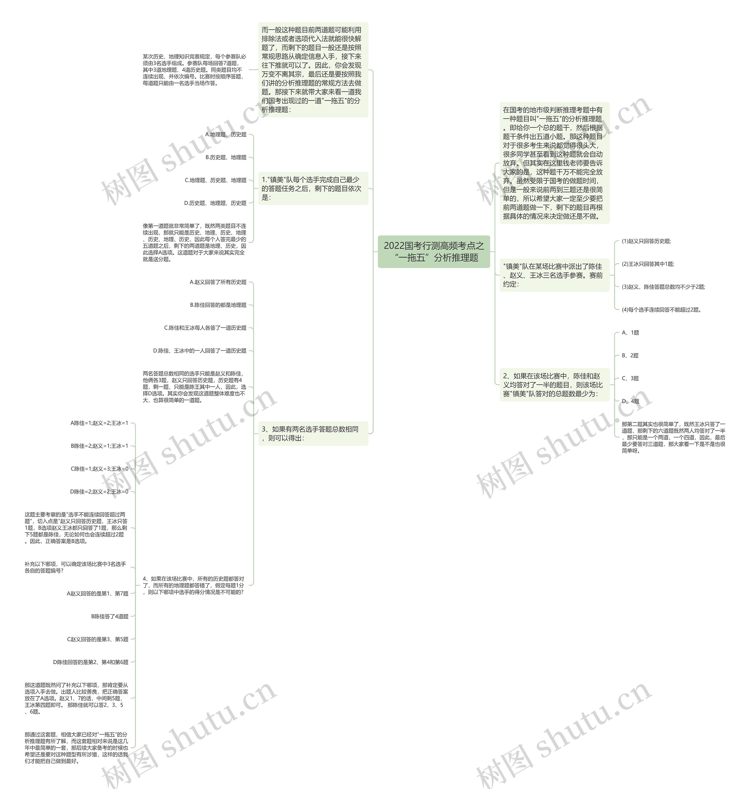 2022国考行测高频考点之“一拖五”分析推理题思维导图