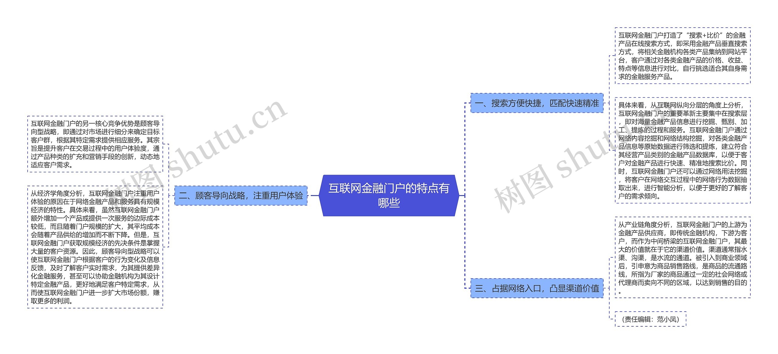 互联网金融门户的特点有哪些思维导图