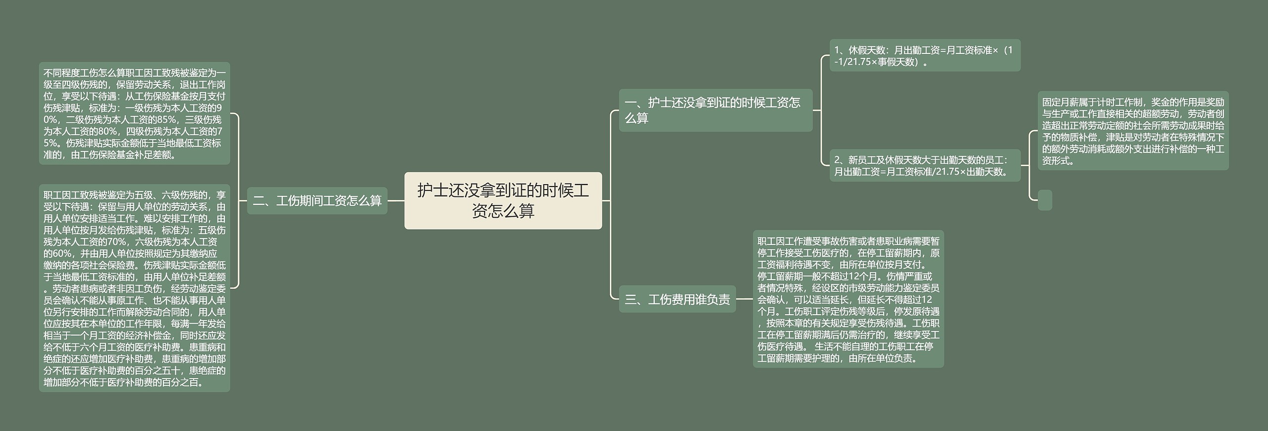 护士还没拿到证的时候工资怎么算思维导图