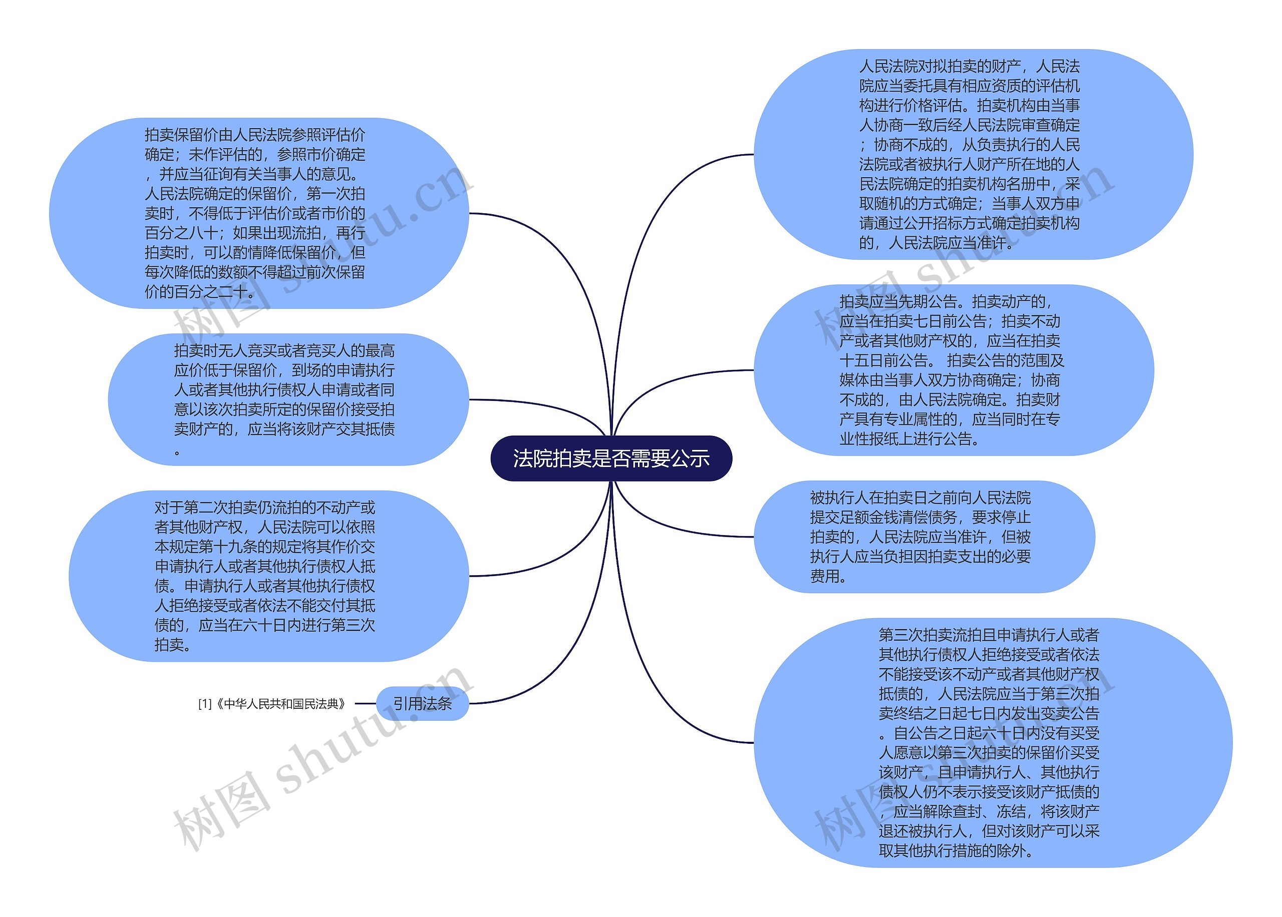法院拍卖是否需要公示