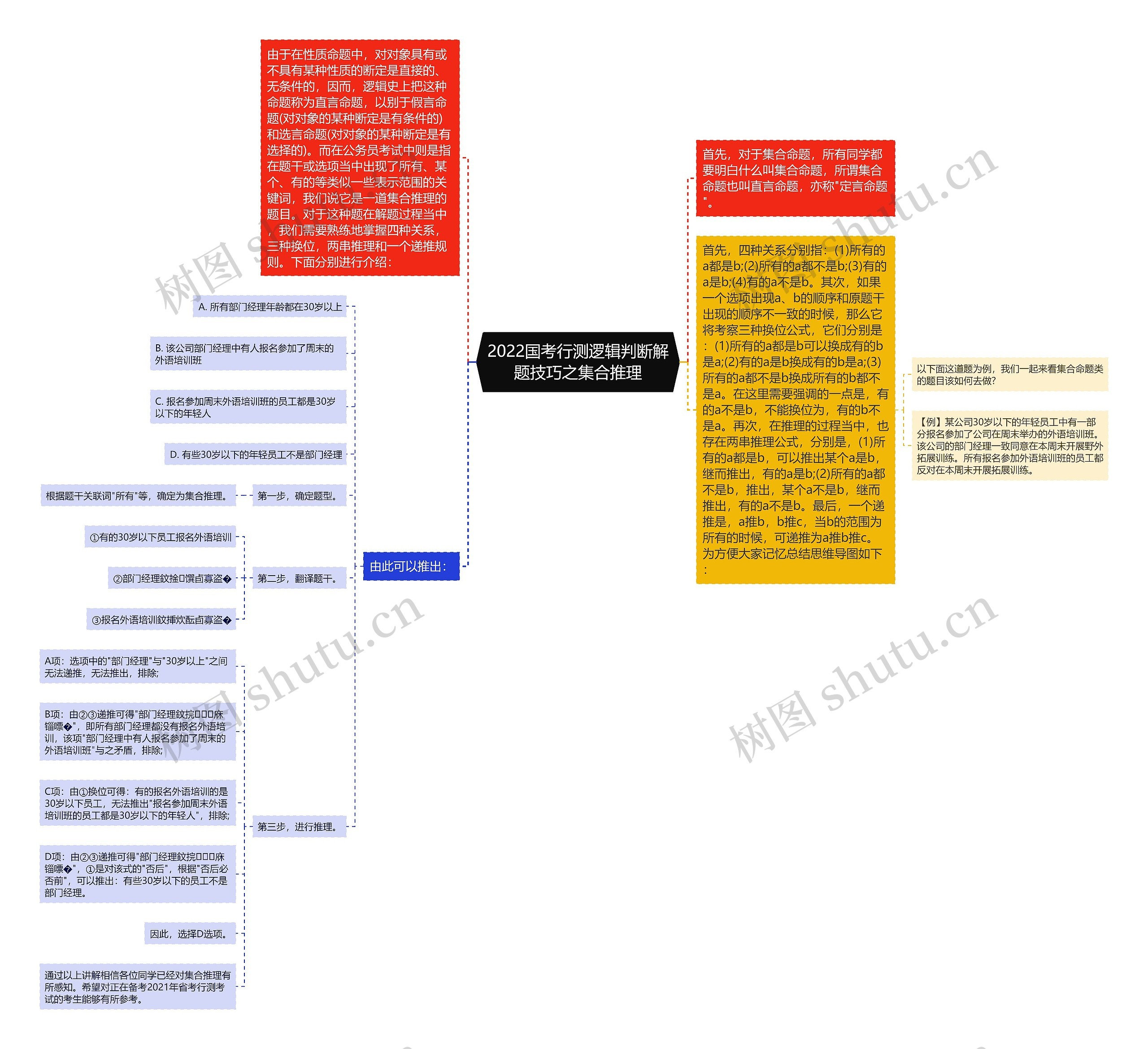 2022国考行测逻辑判断解题技巧之集合推理思维导图