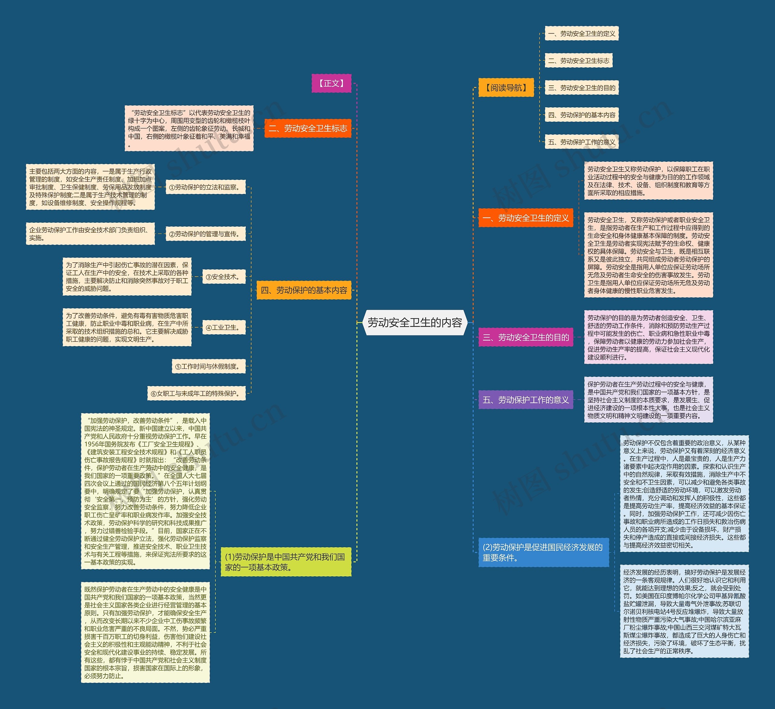 劳动安全卫生的内容思维导图