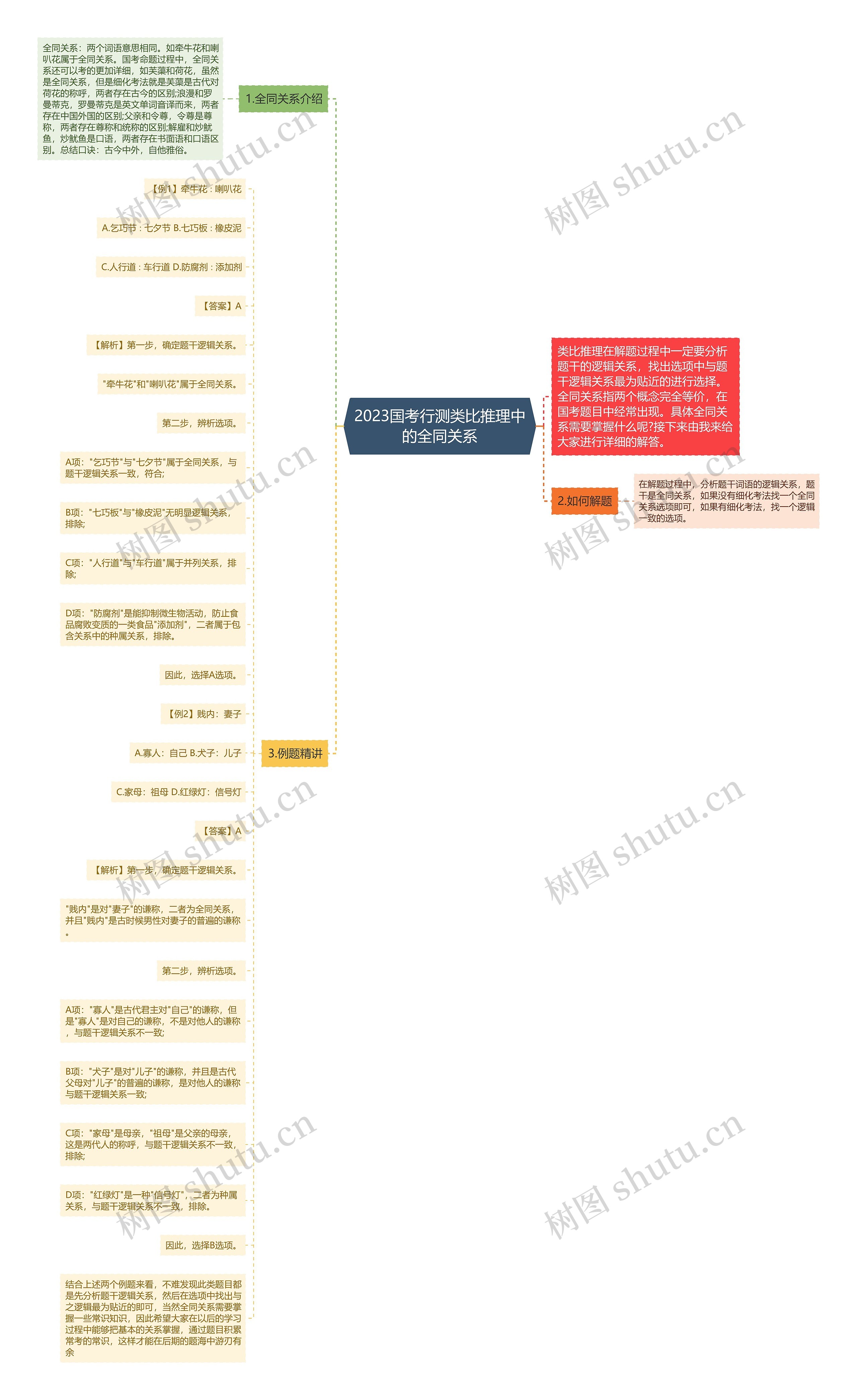 2023国考行测类比推理中的全同关系