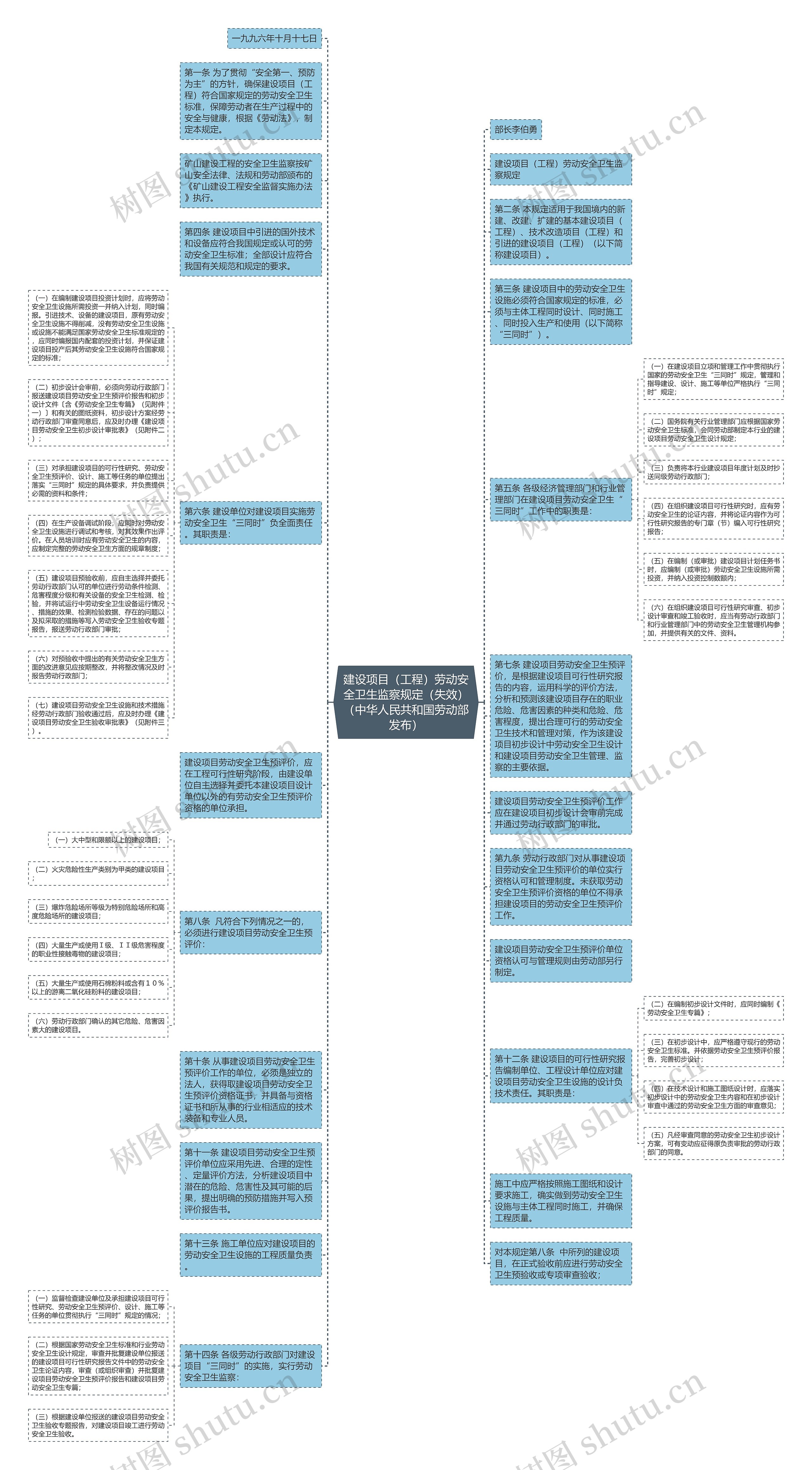 建设项目（工程）劳动安全卫生监察规定（失效）（中华人民共和国劳动部发布）