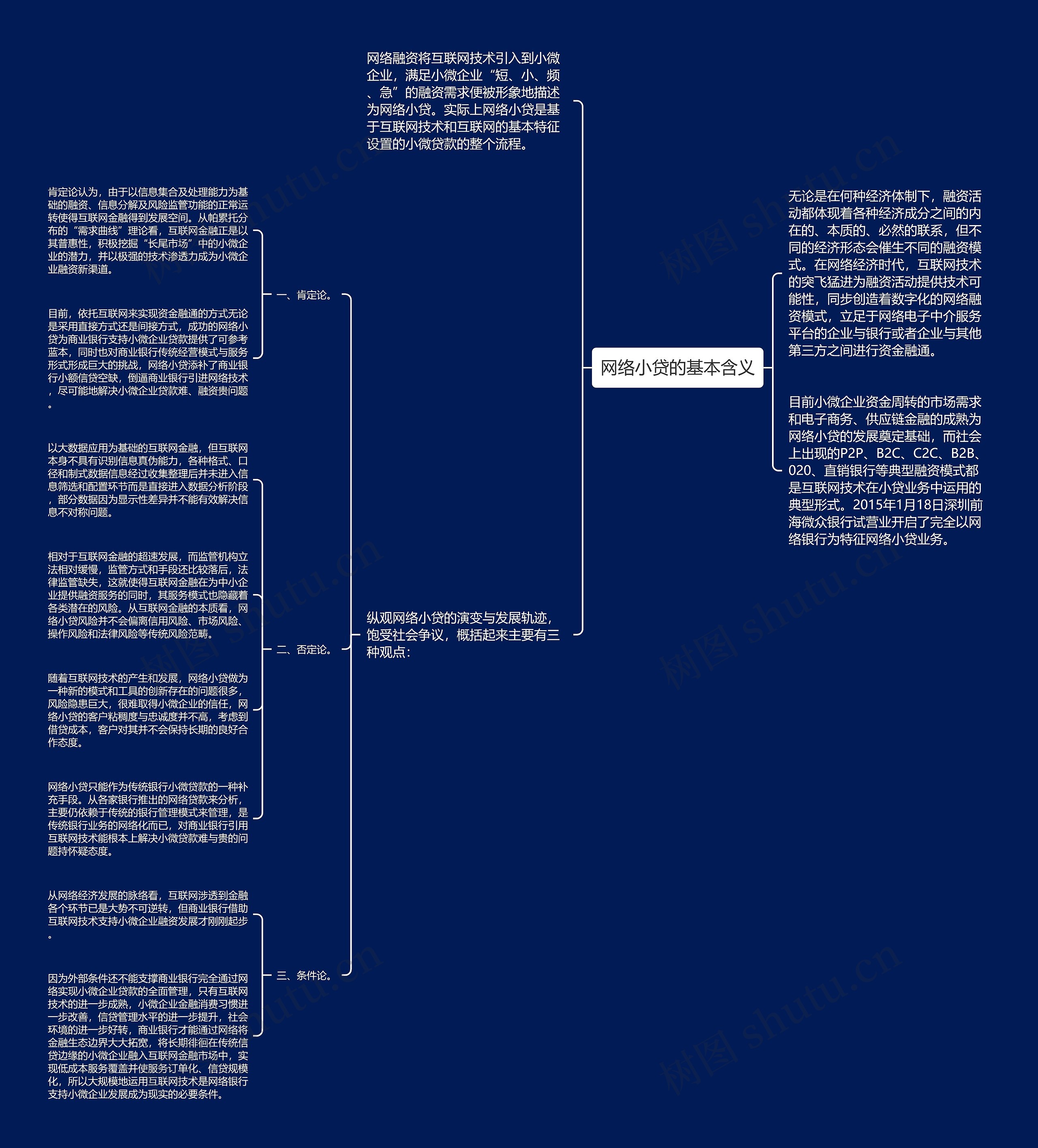 网络小贷的基本含义思维导图