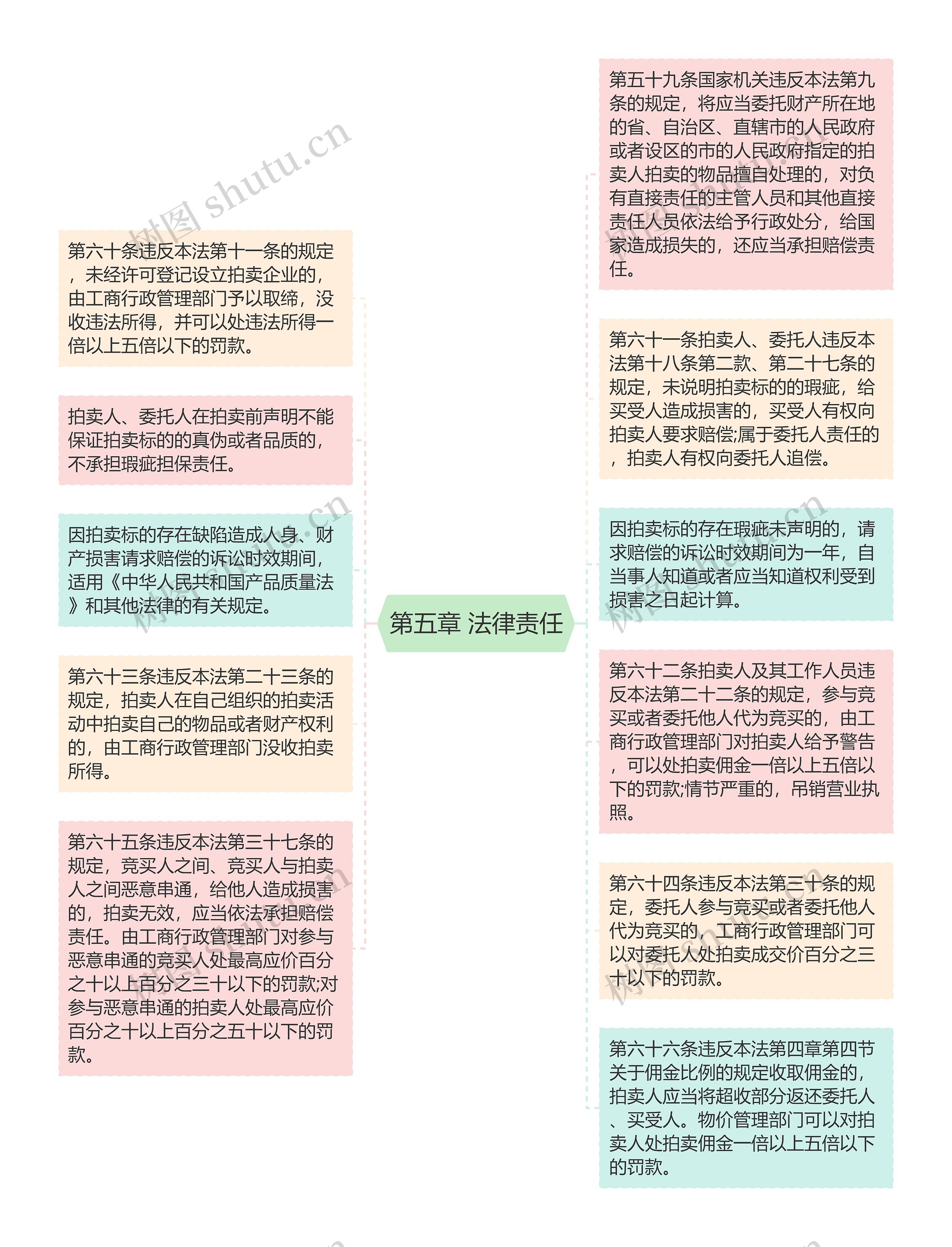 第五章 法律责任思维导图