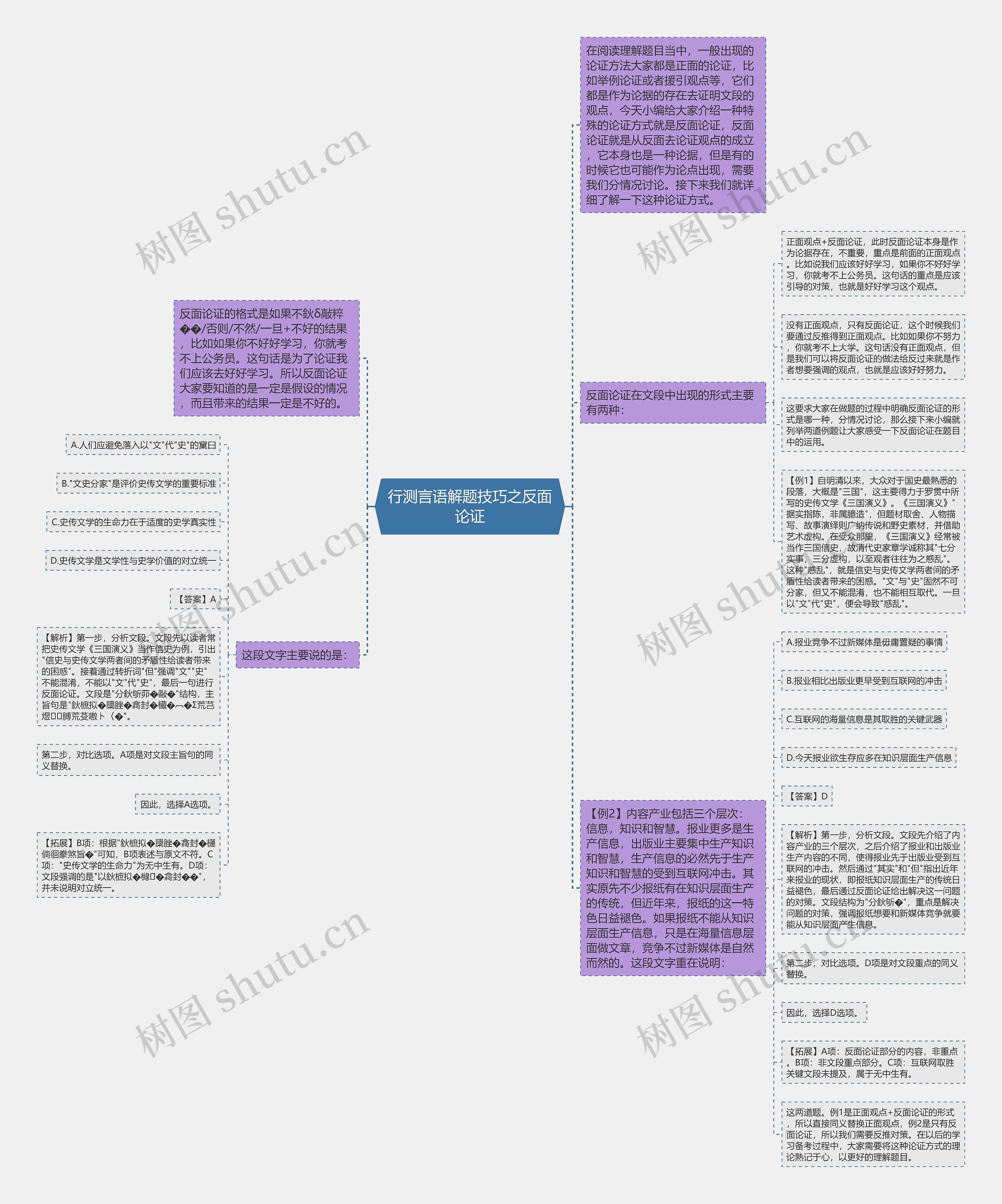 行测言语解题技巧之反面论证思维导图