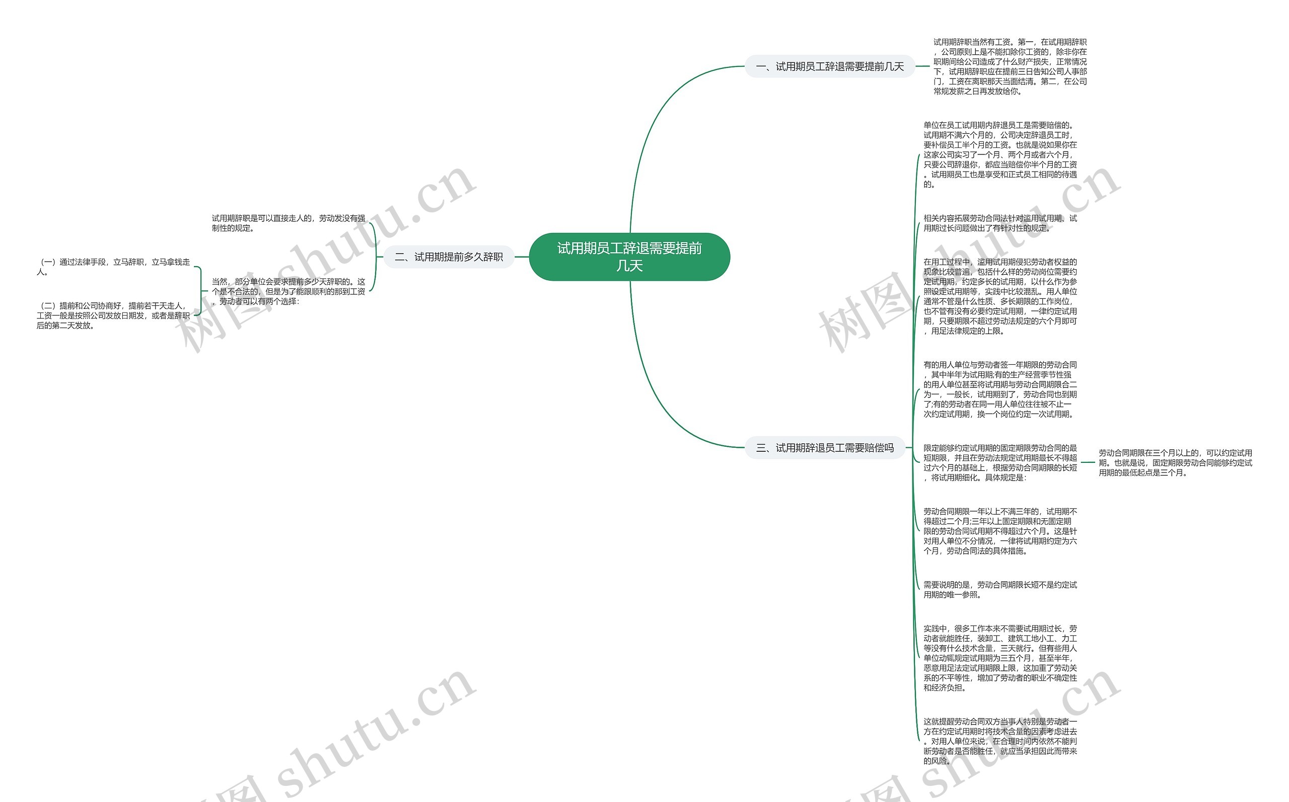 试用期员工辞退需要提前几天思维导图