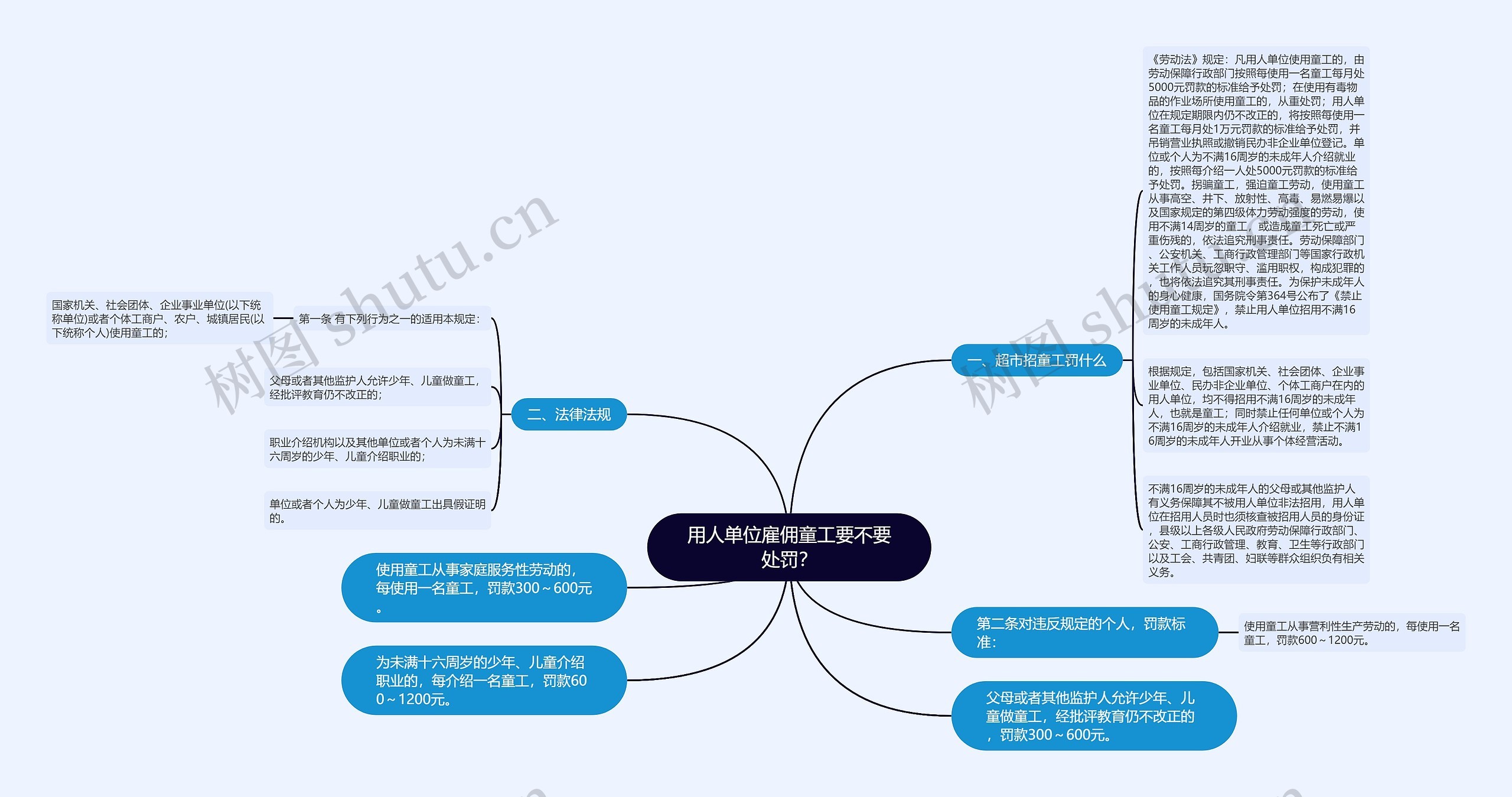 用人单位雇佣童工要不要处罚？思维导图