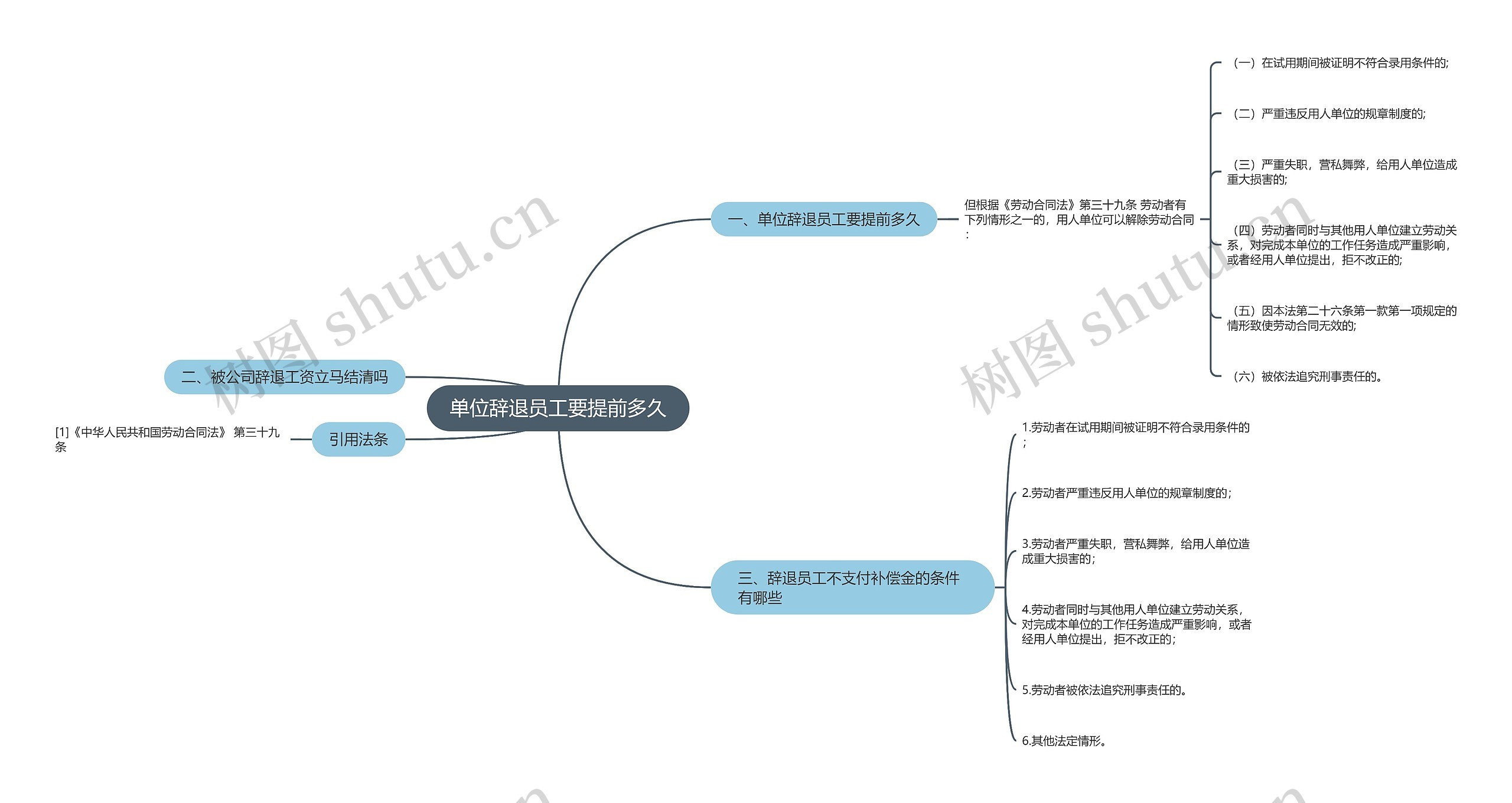 单位辞退员工要提前多久思维导图