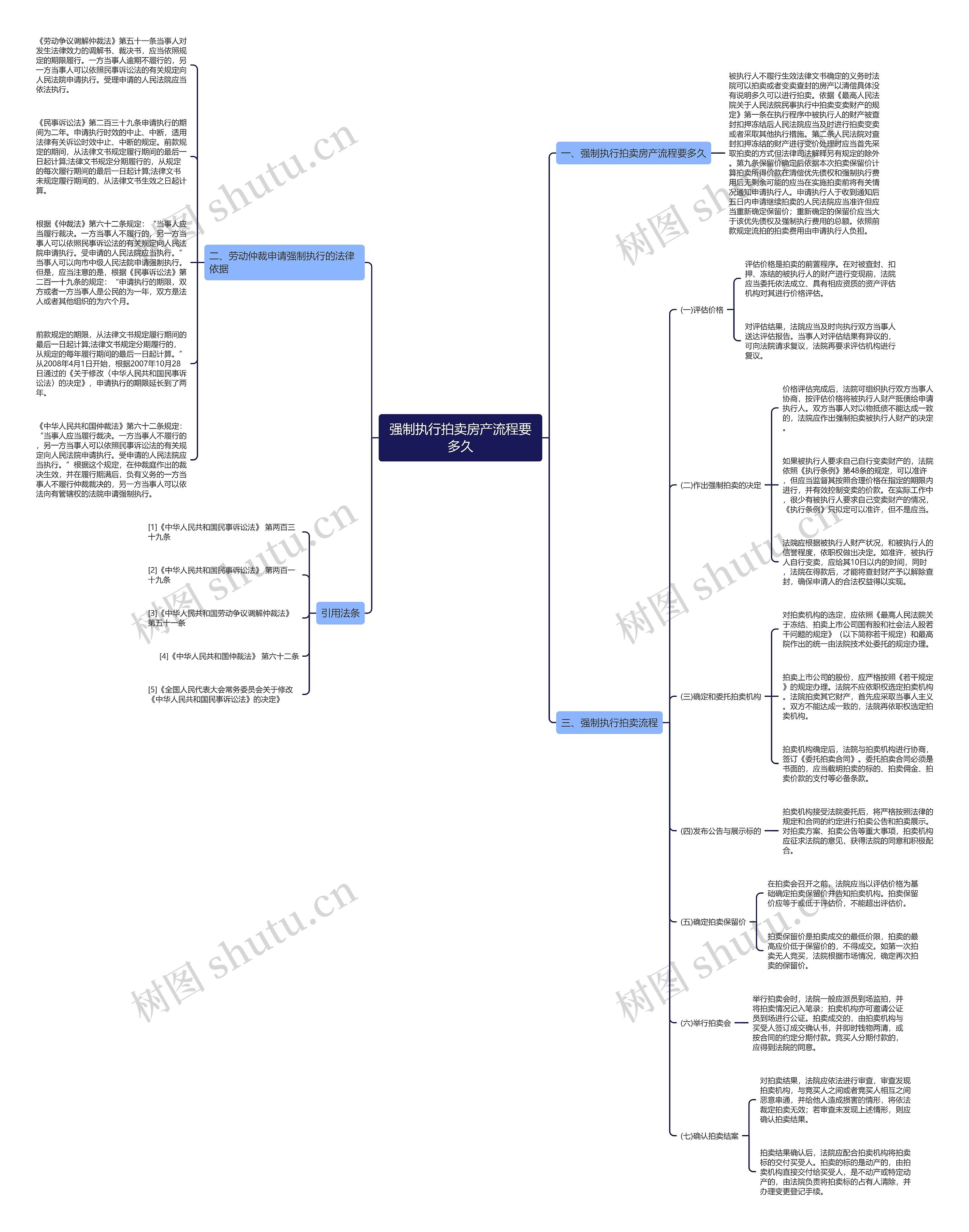 强制执行拍卖房产流程要多久思维导图