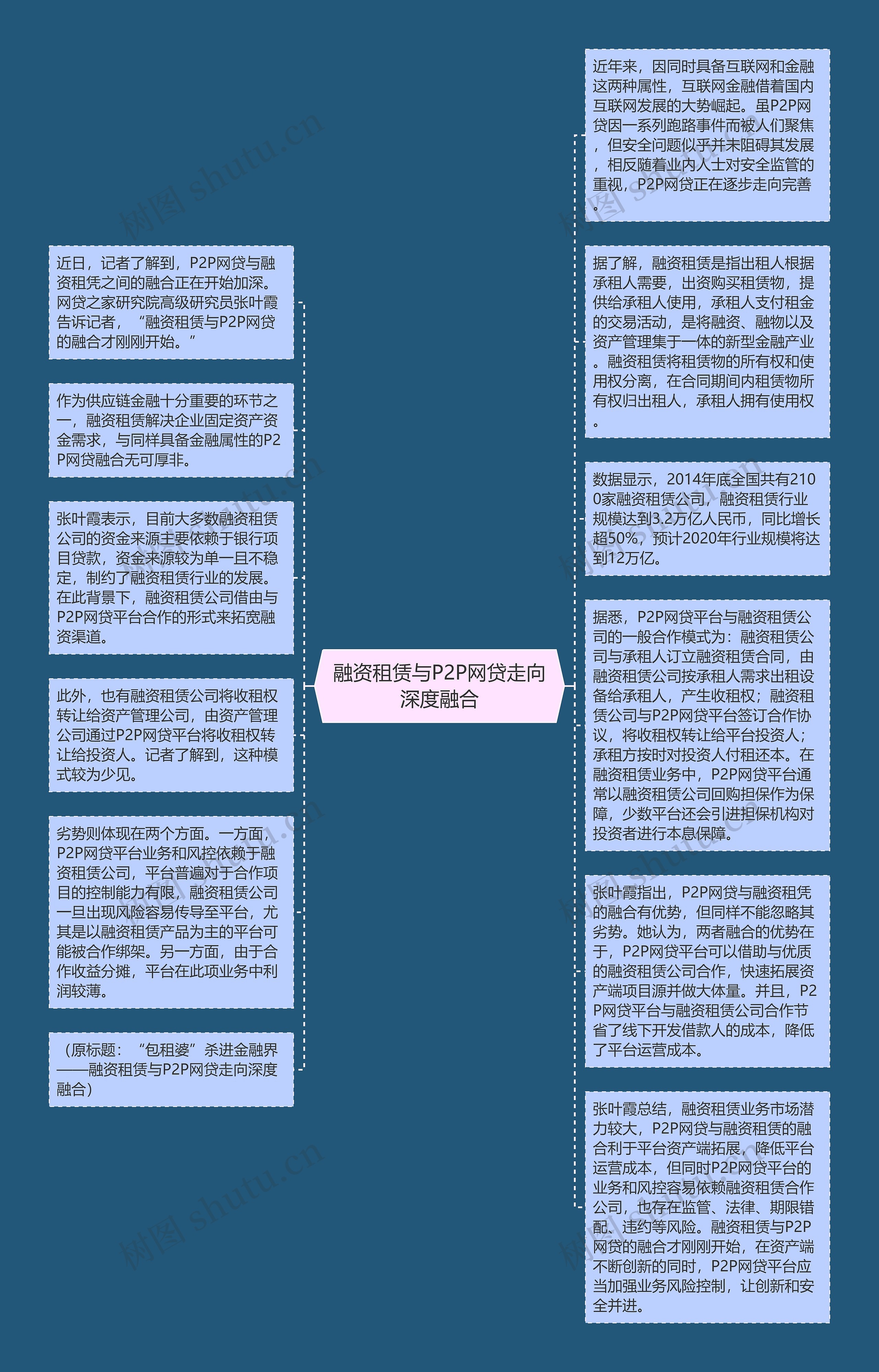 融资租赁与P2P网贷走向深度融合思维导图