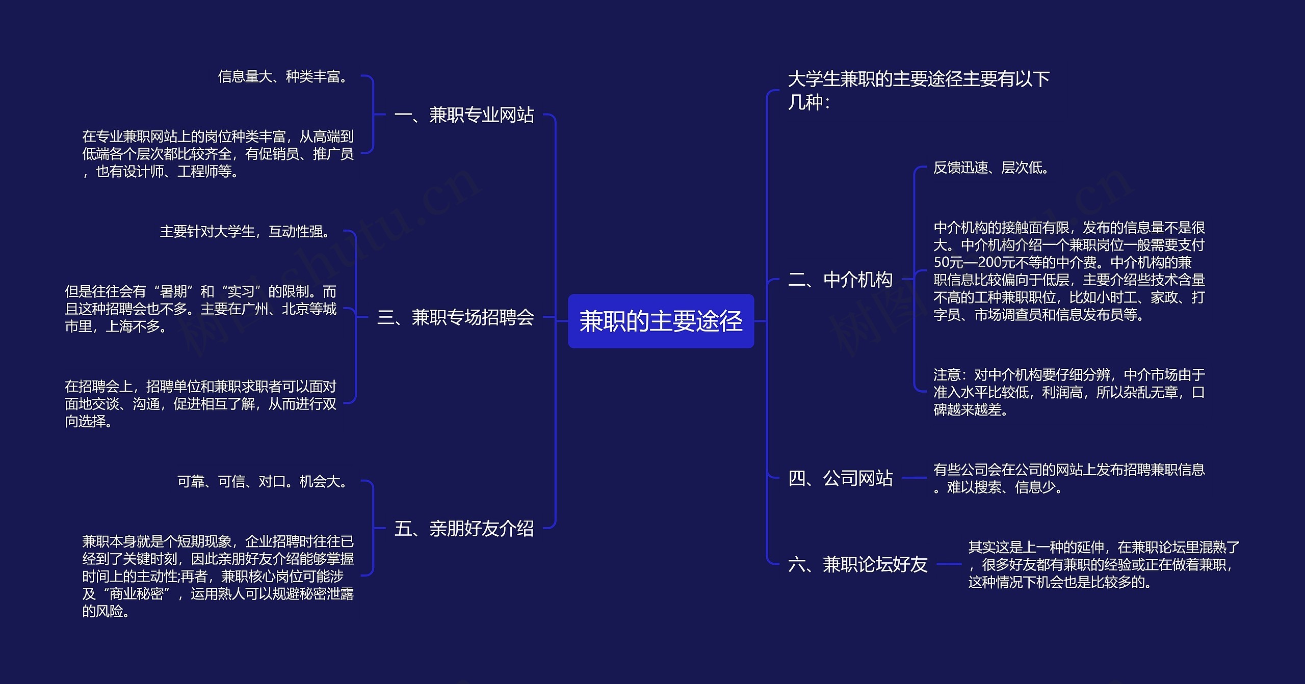 兼职的主要途径