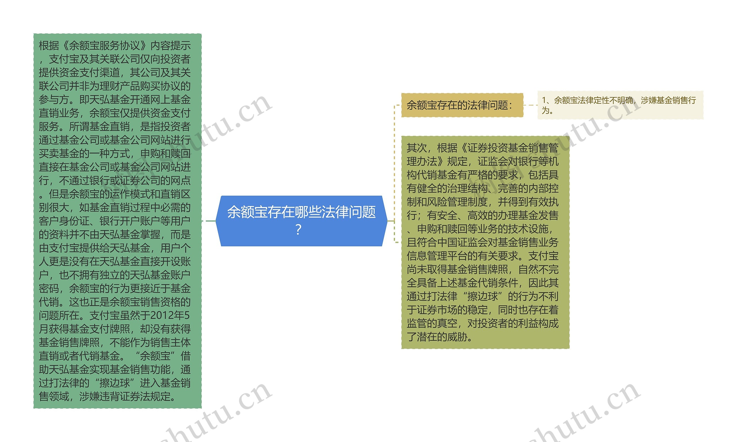 余额宝存在哪些法律问题? 余额宝存在哪些法律问题?