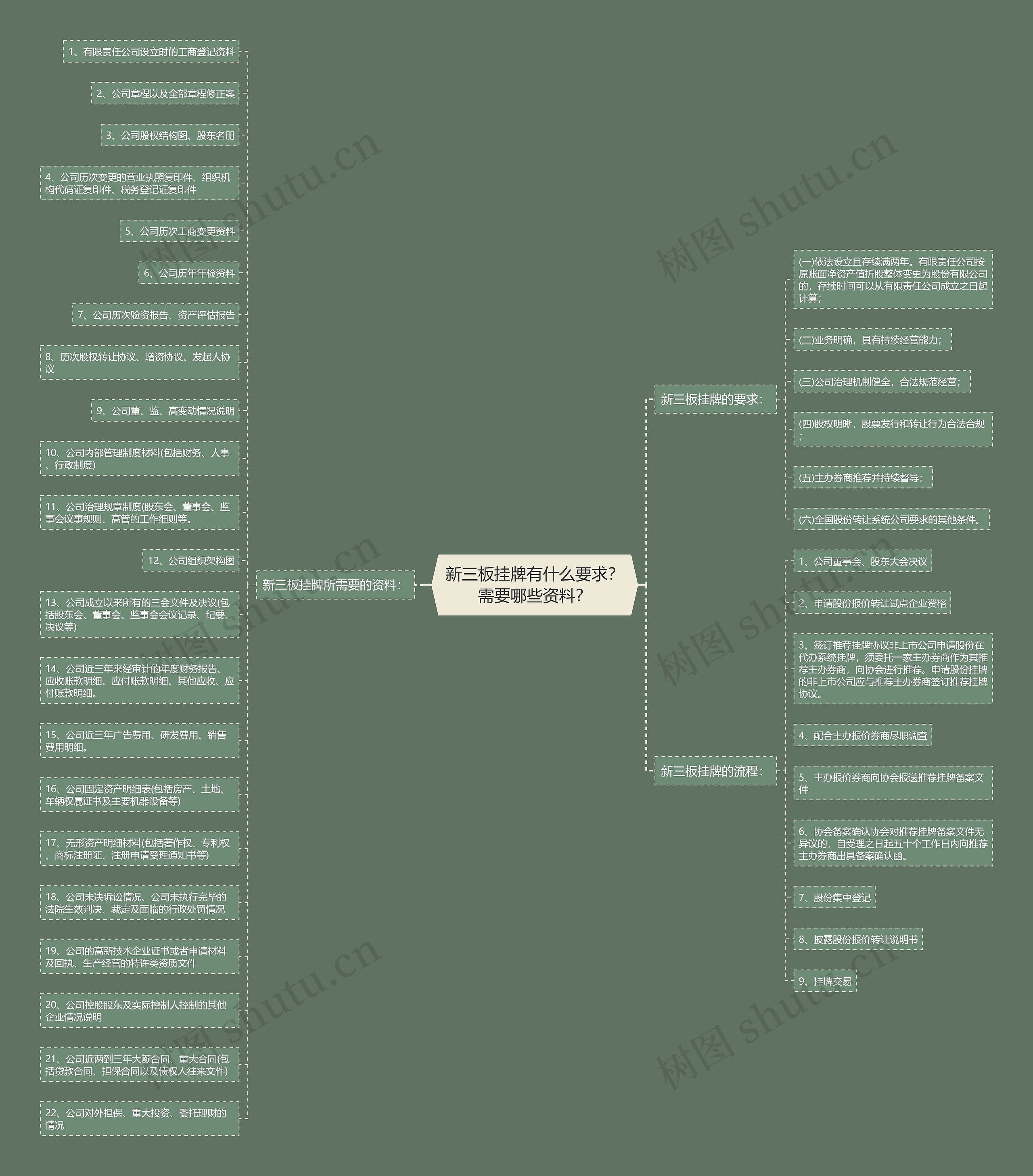新三板挂牌有什么要求？需要哪些资料？思维导图