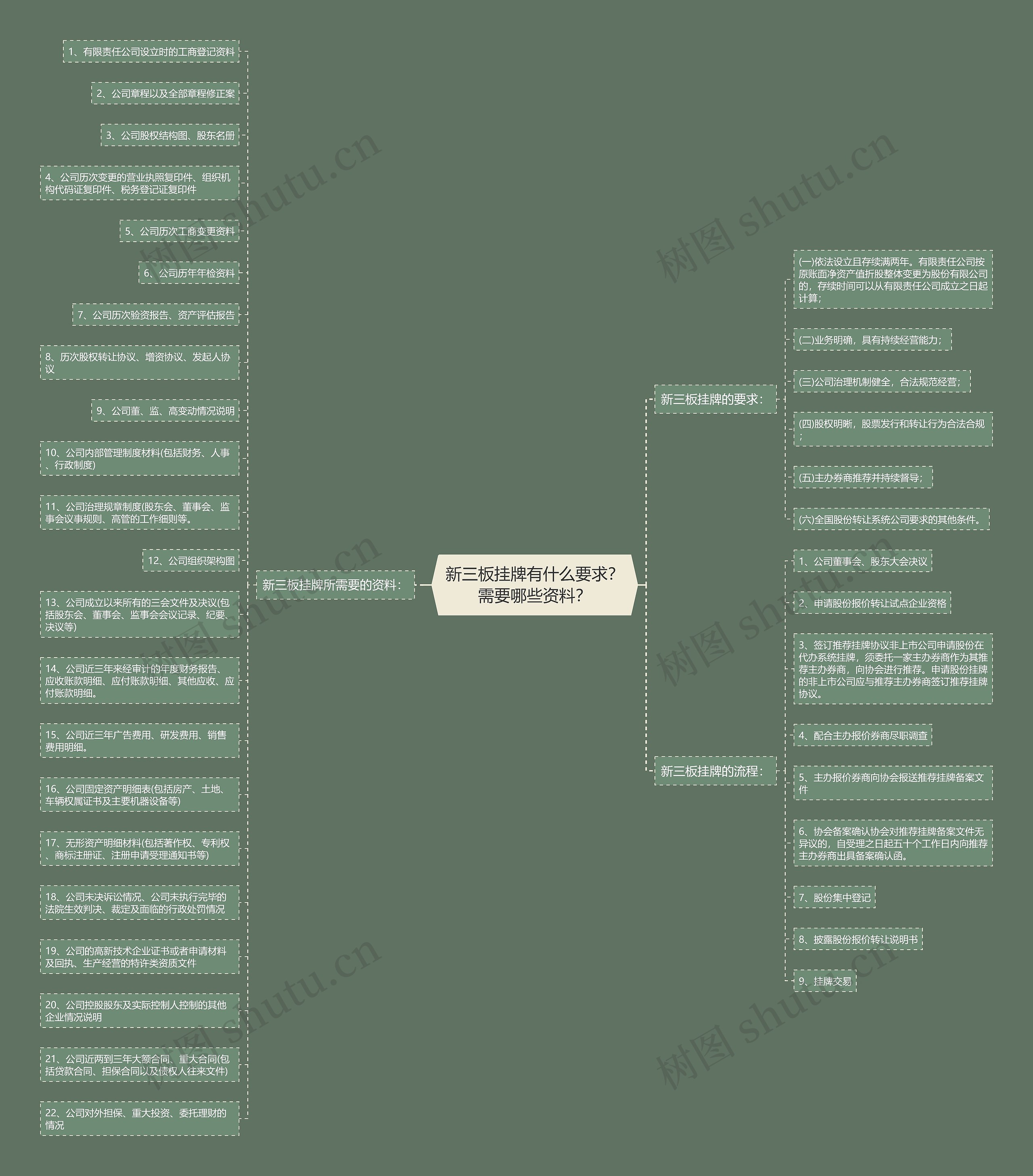 新三板挂牌有什么要求?需要哪些资料? 新三板挂牌有什么要求?需要哪些资料?