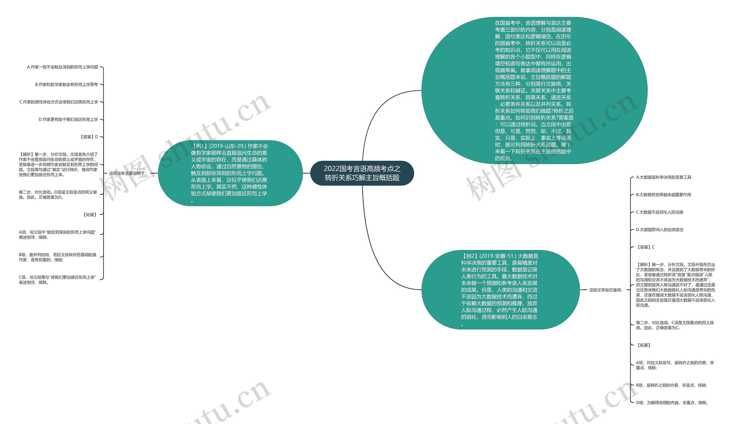 2022国考言语高频考点之转折关系巧解主旨概括题思维导图