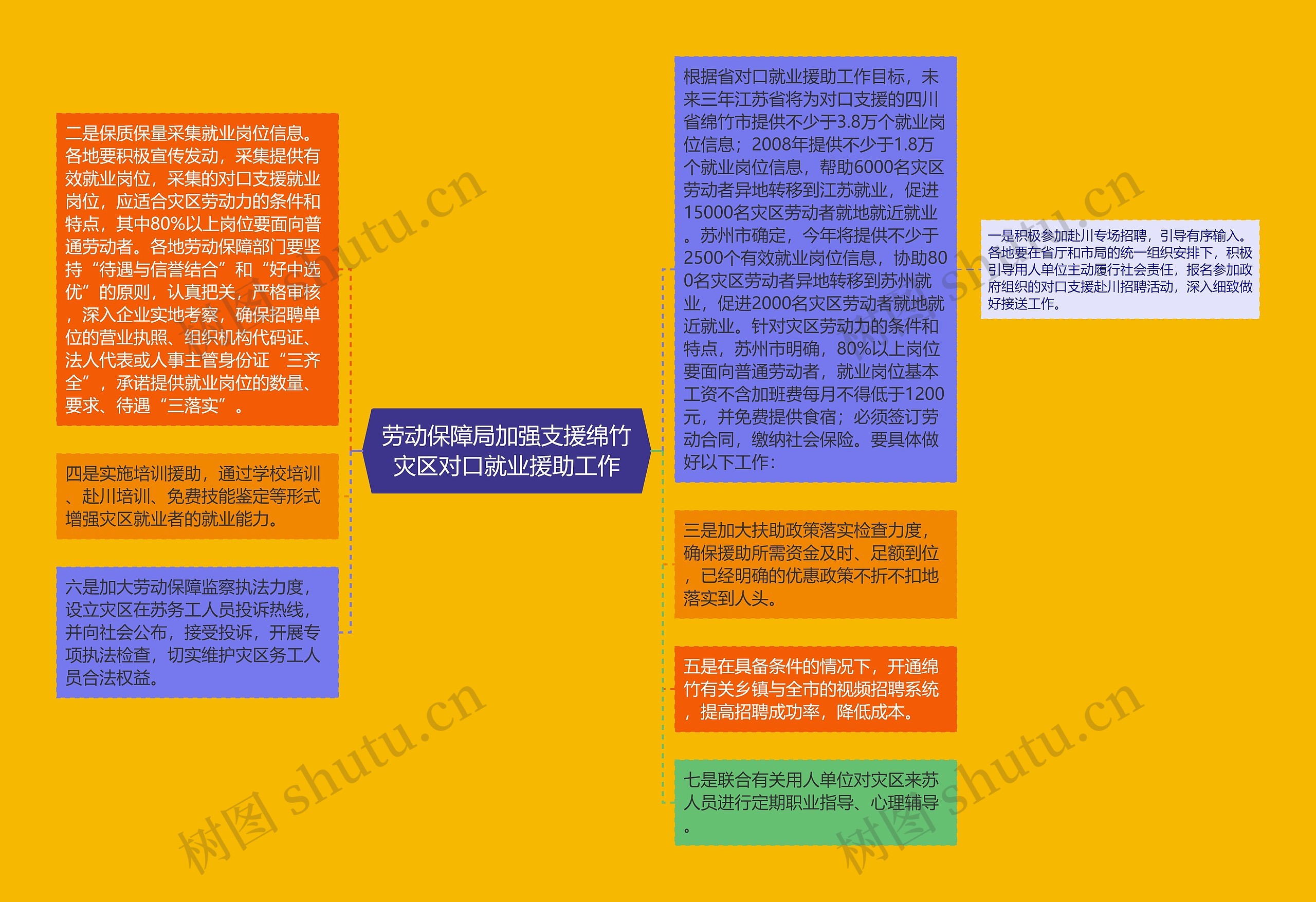 劳动保障局加强支援绵竹灾区对口就业援助工作思维导图