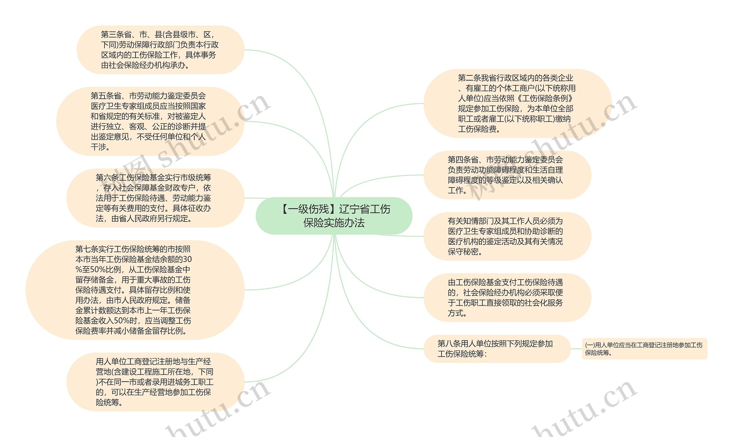 【一级伤残】辽宁省工伤保险实施办法思维导图