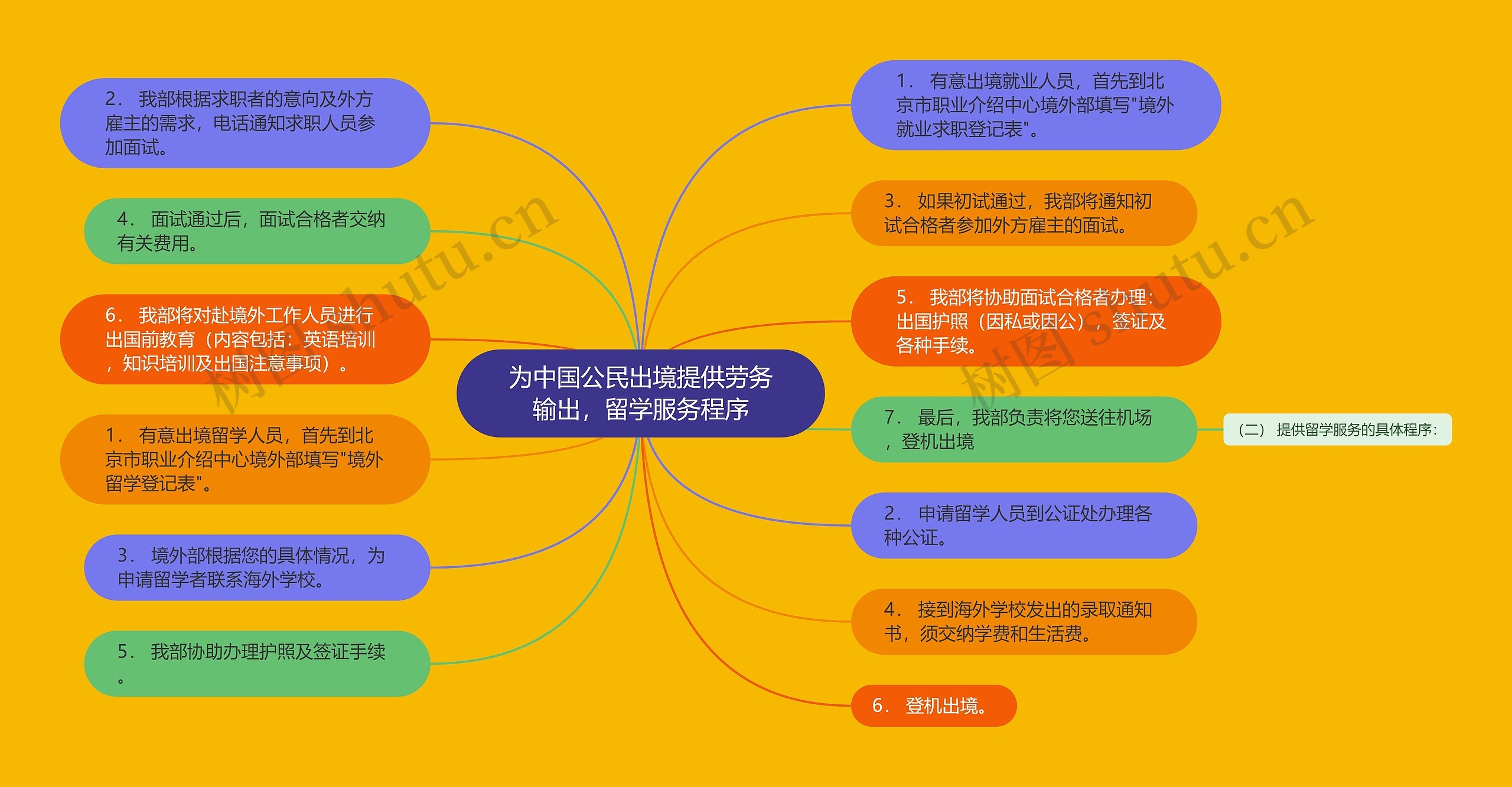 为中国公民出境提供劳务输出，留学服务程序思维导图