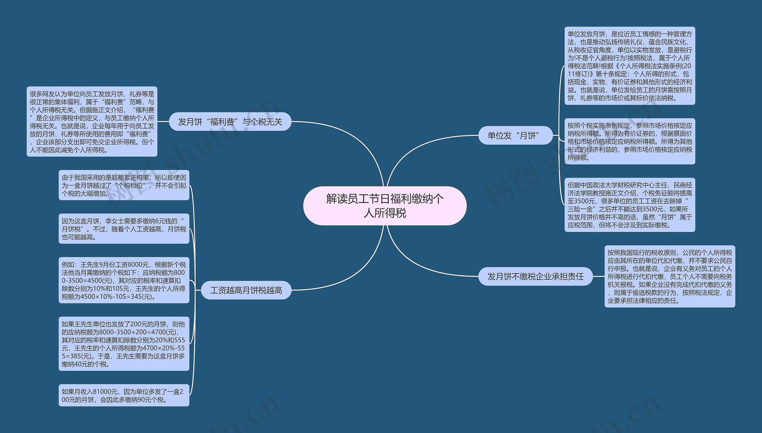 解读员工节日福利缴纳个人所得税思维导图
