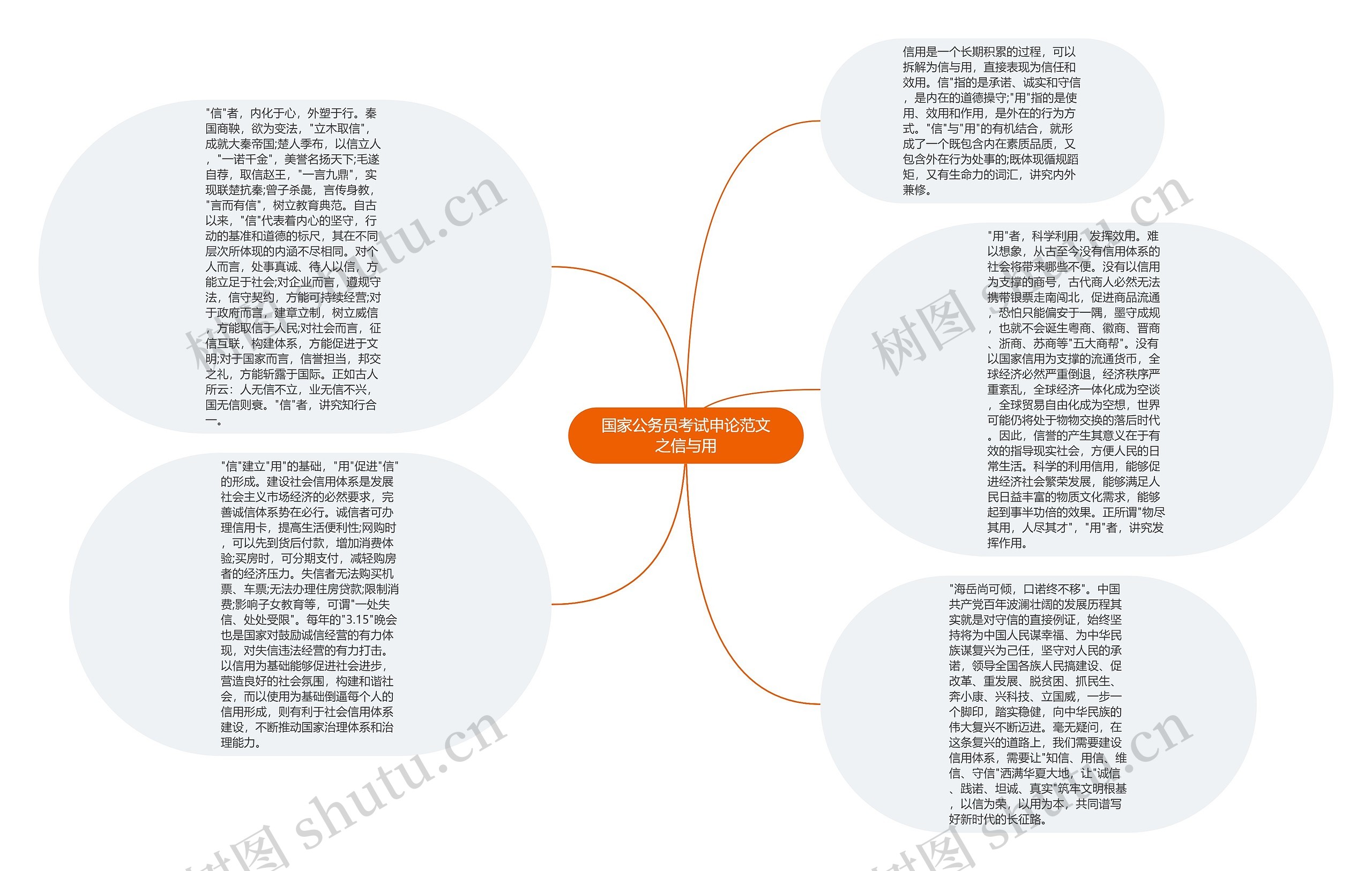 国家公务员考试申论范文之信与用思维导图
