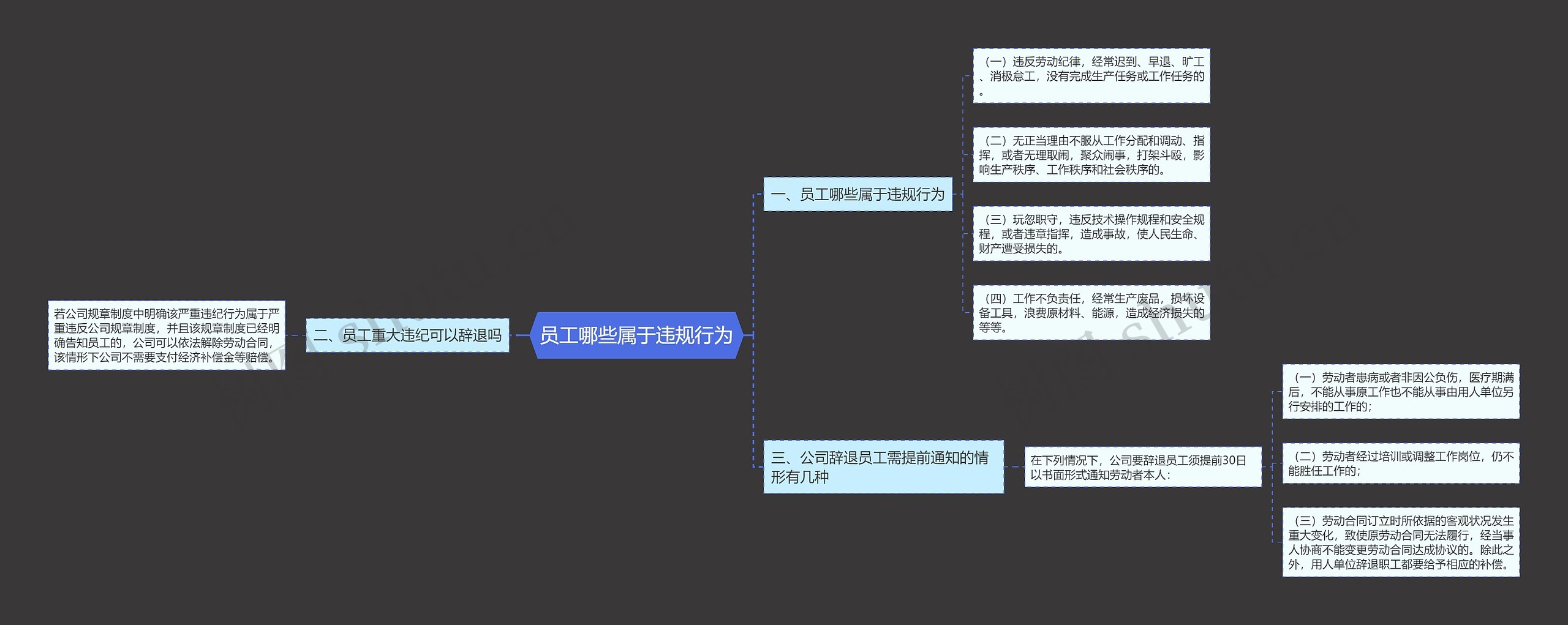 员工哪些属于违规行为思维导图