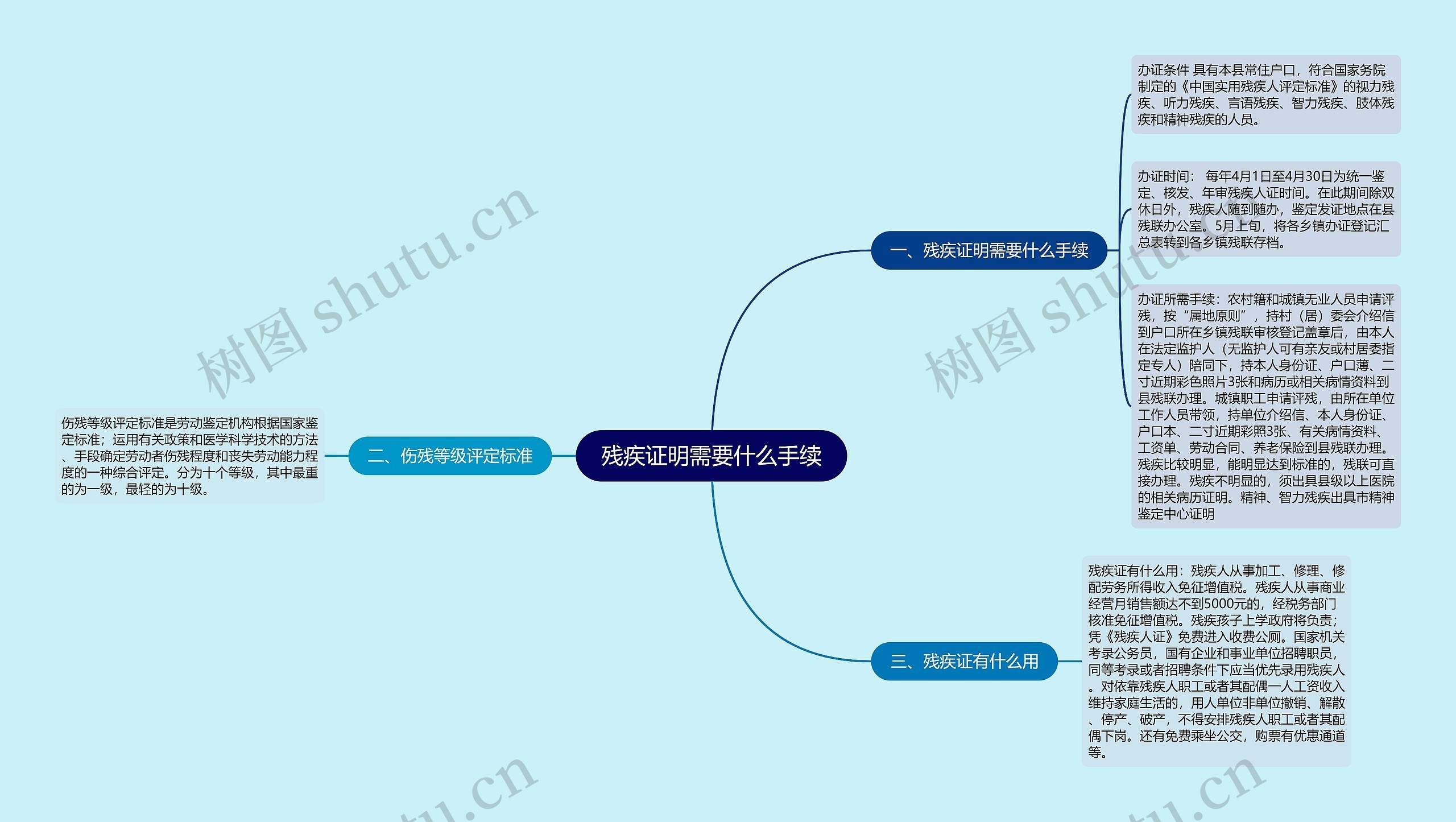 残疾证明需要什么手续