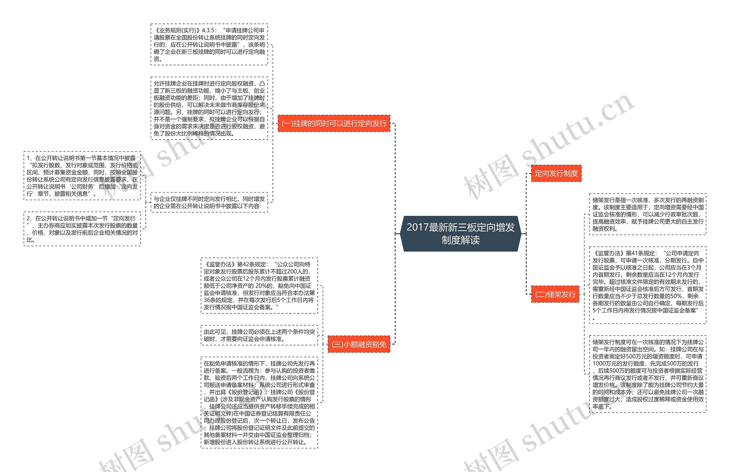 2017最新新三板定向增发制度解读思维导图
