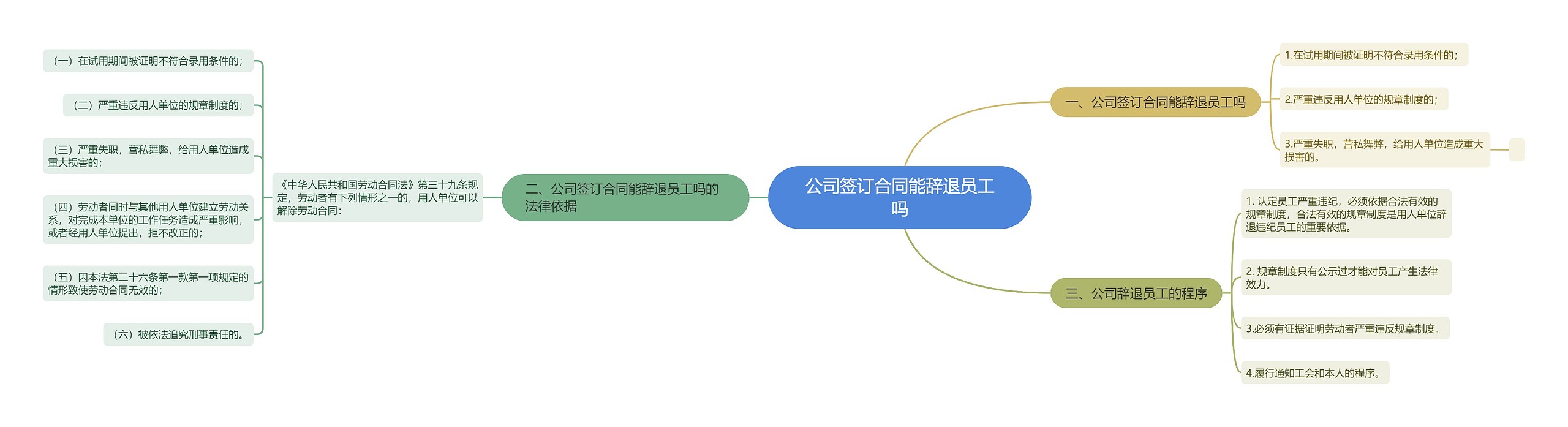 公司签订合同能辞退员工吗思维导图