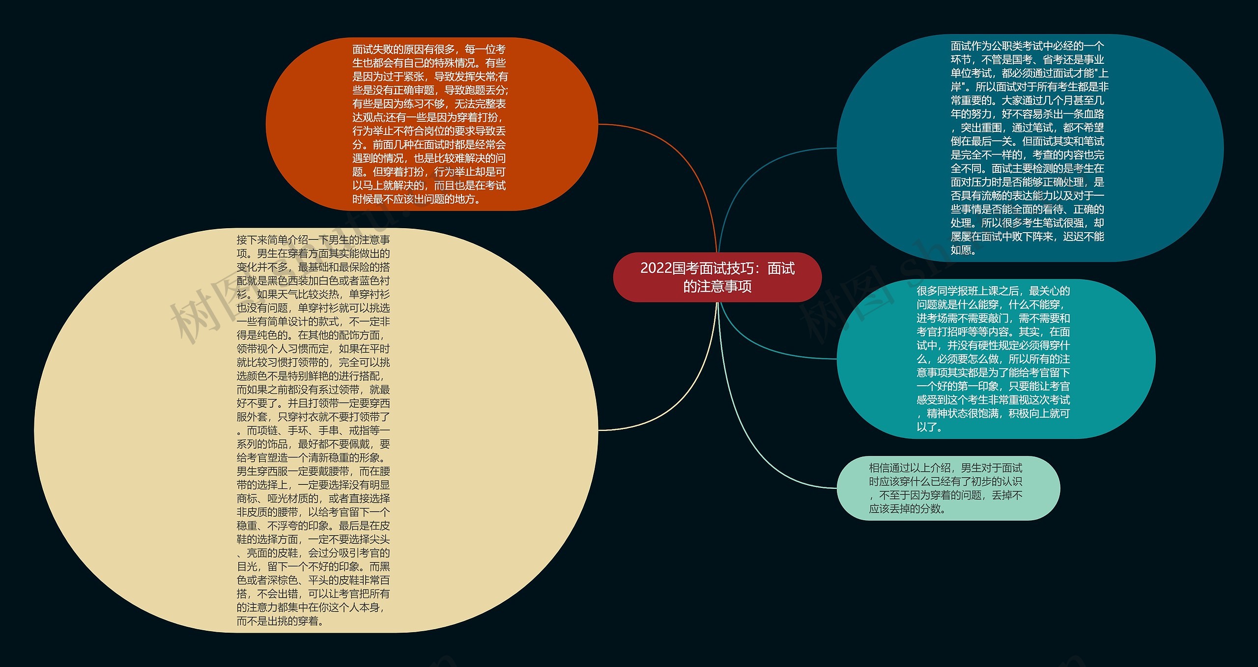 2022国考面试技巧：面试的注意事项思维导图