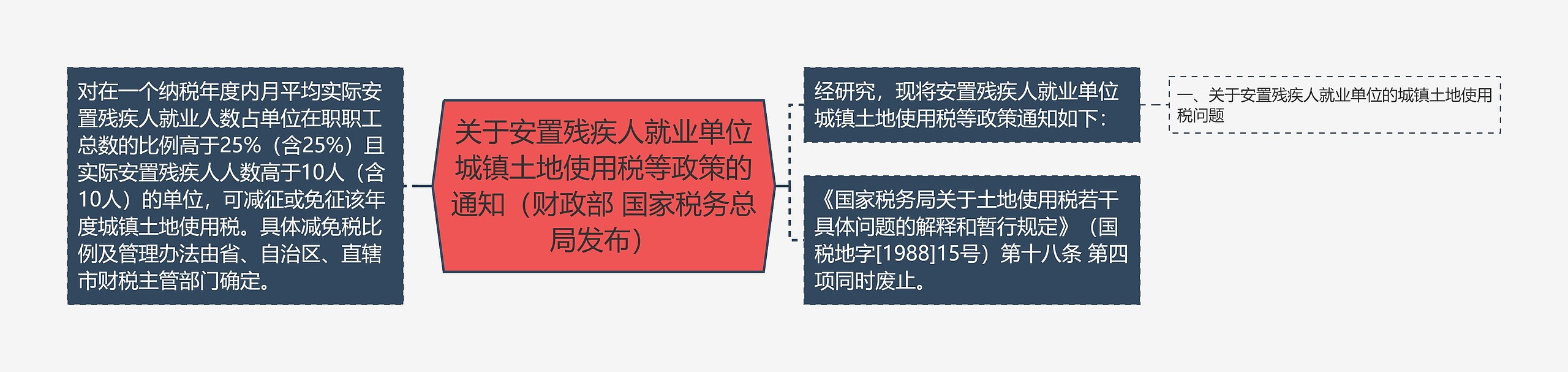 关于安置残疾人就业单位城镇土地使用税等政策的通知（财政部 国家税务总局发布）