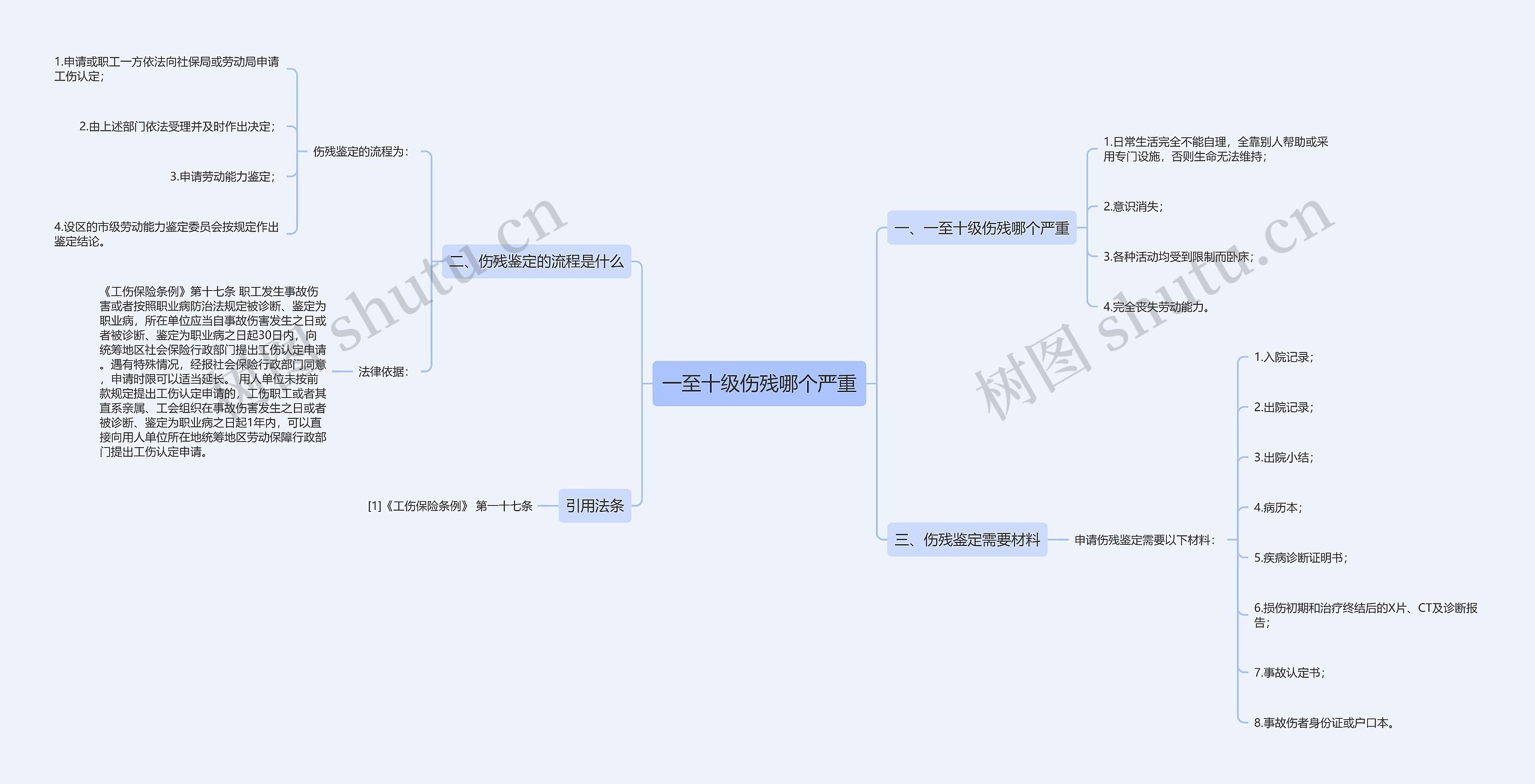 一至十级伤残哪个严重思维导图