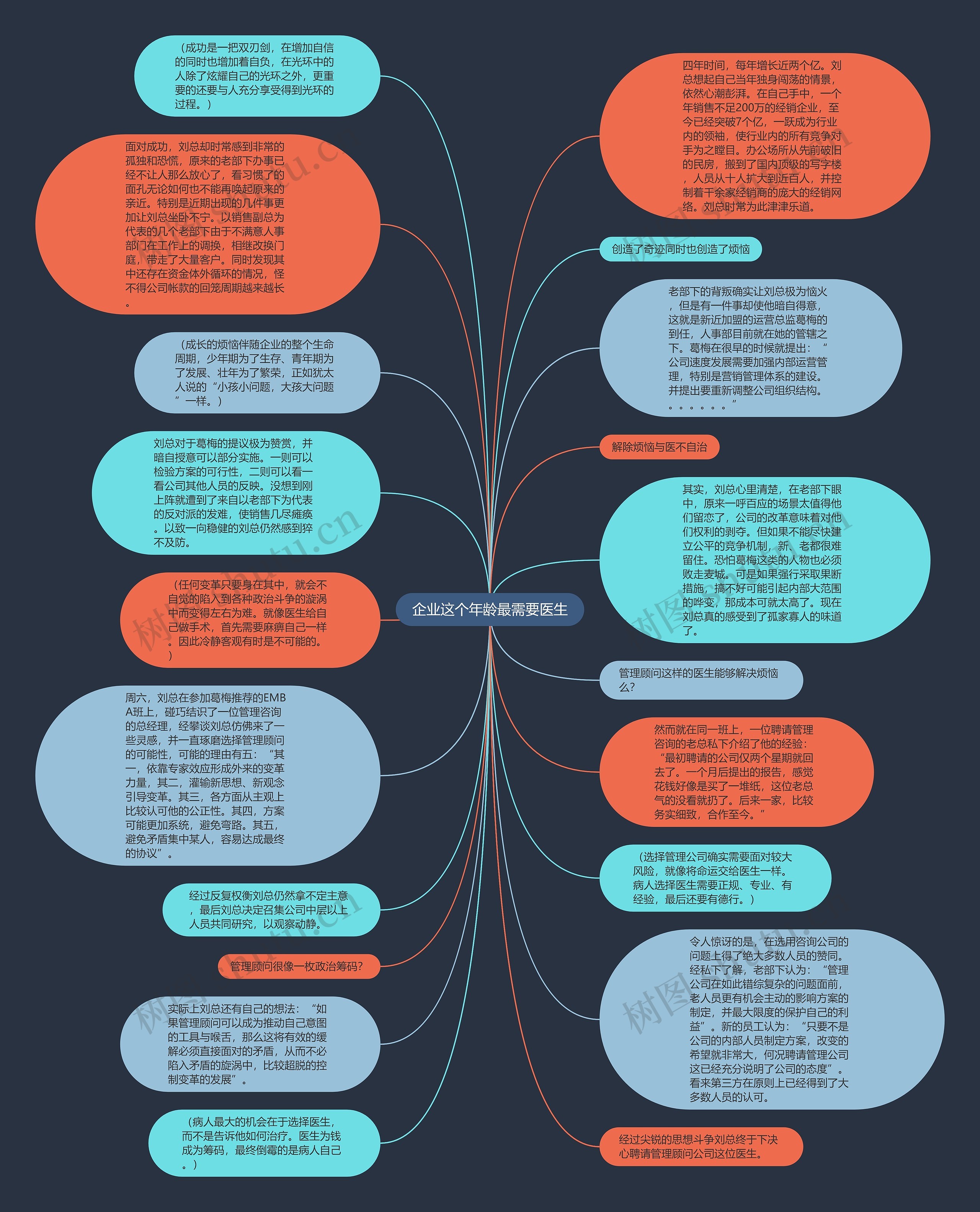 企业这个年龄最需要医生思维导图