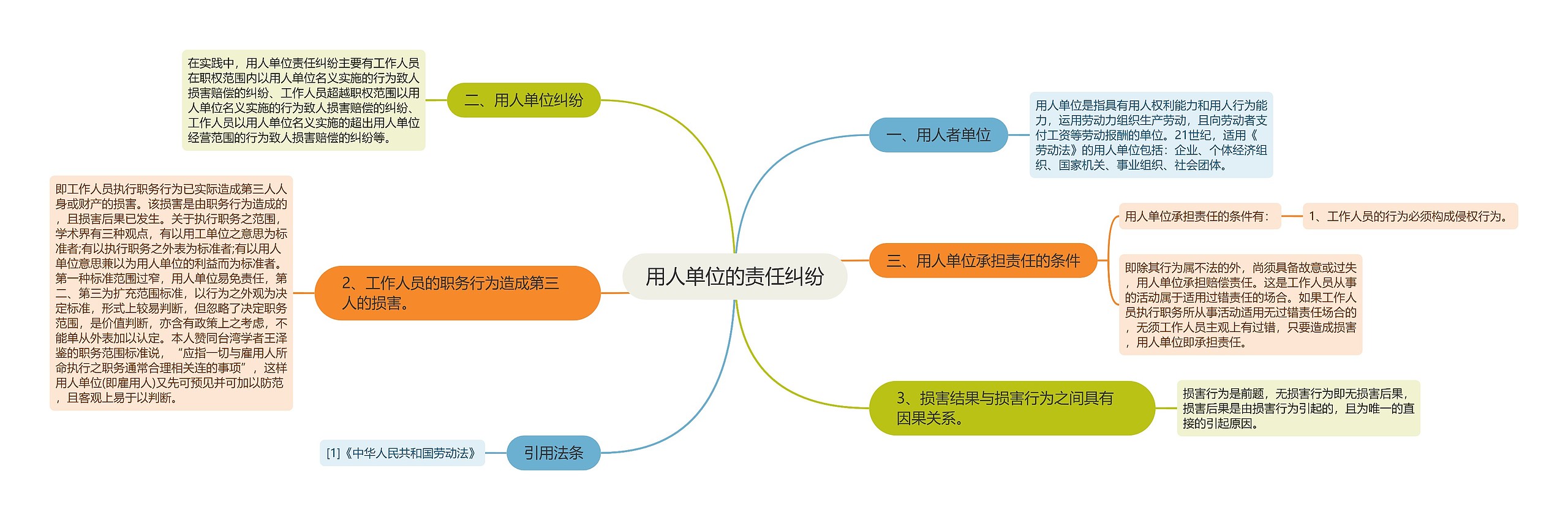 用人单位的责任纠纷思维导图