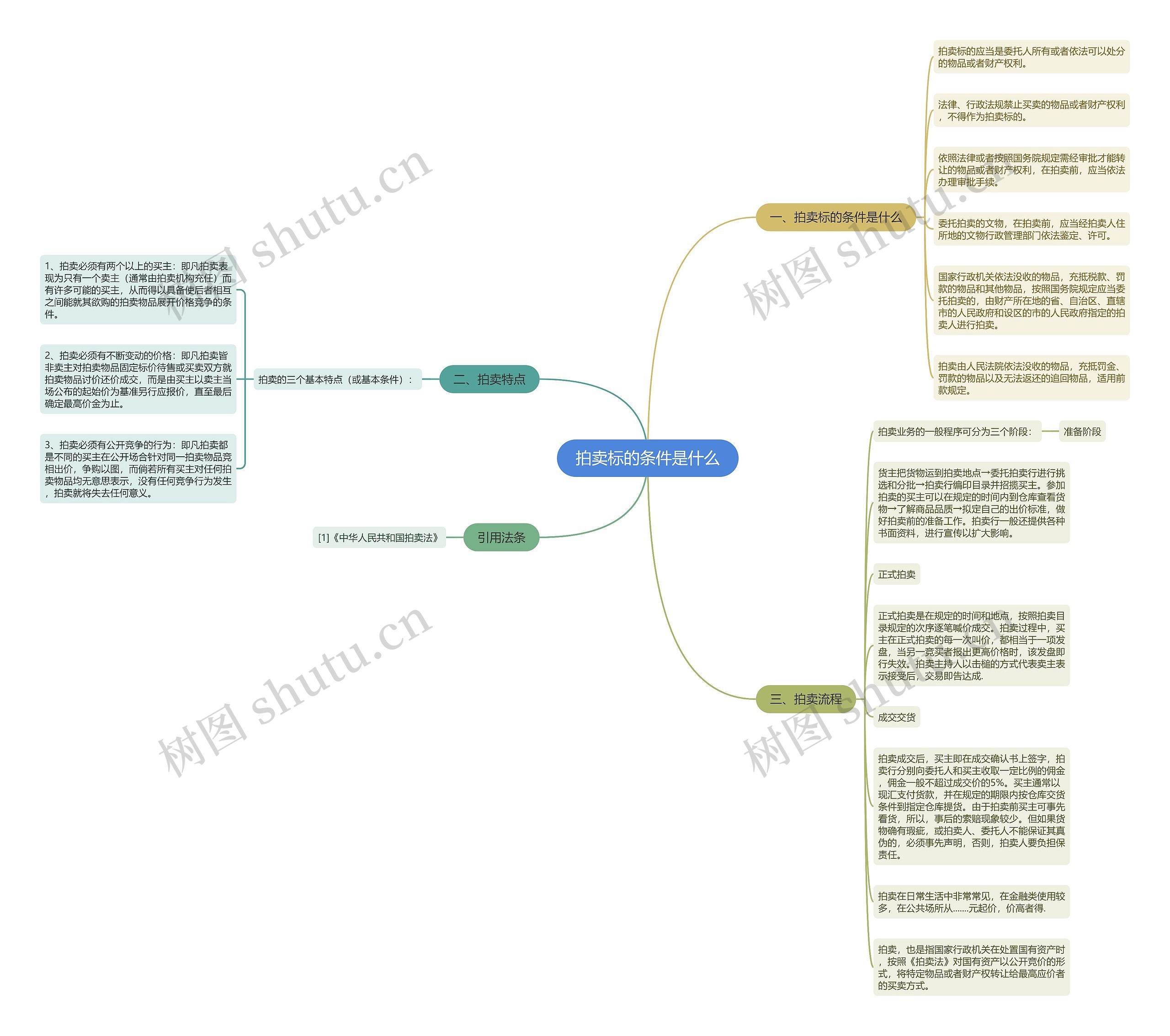 拍卖标的条件是什么思维导图