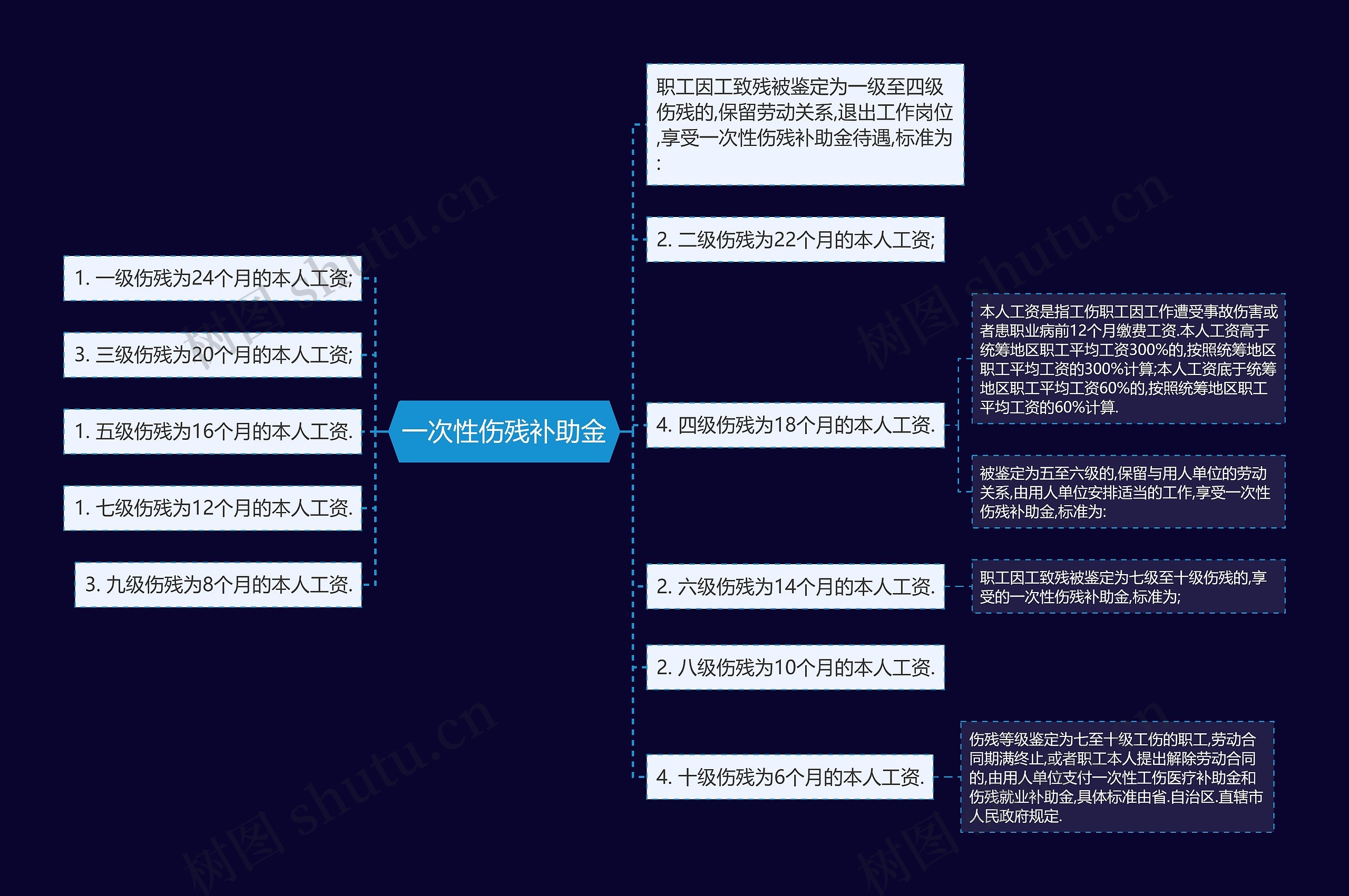 一次性伤残补助金思维导图