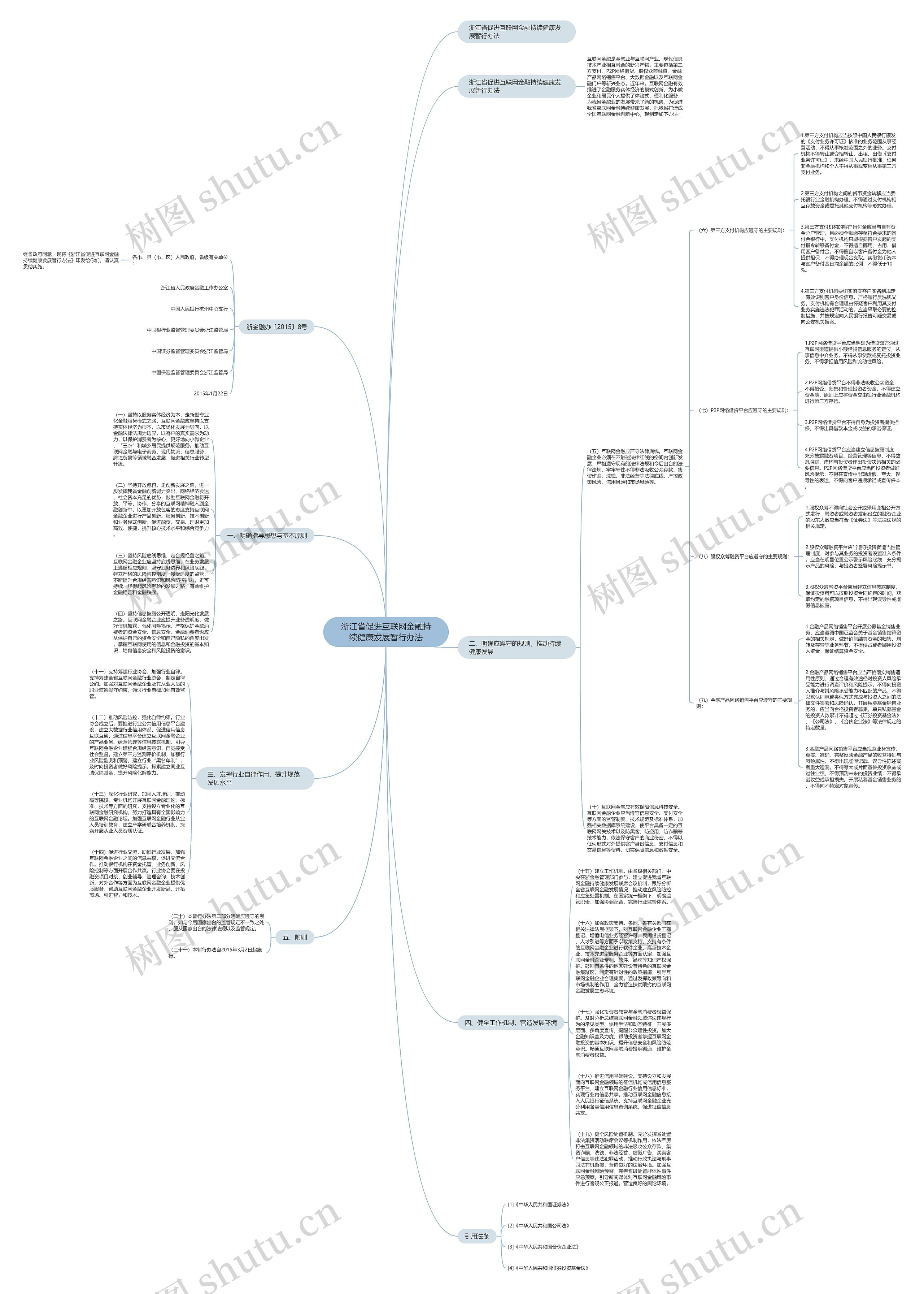 浙江省促进互联网金融持续健康发展暂行办法思维导图