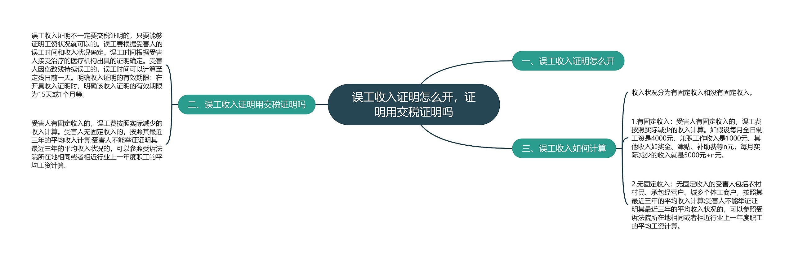 误工收入证明怎么开，证明用交税证明吗