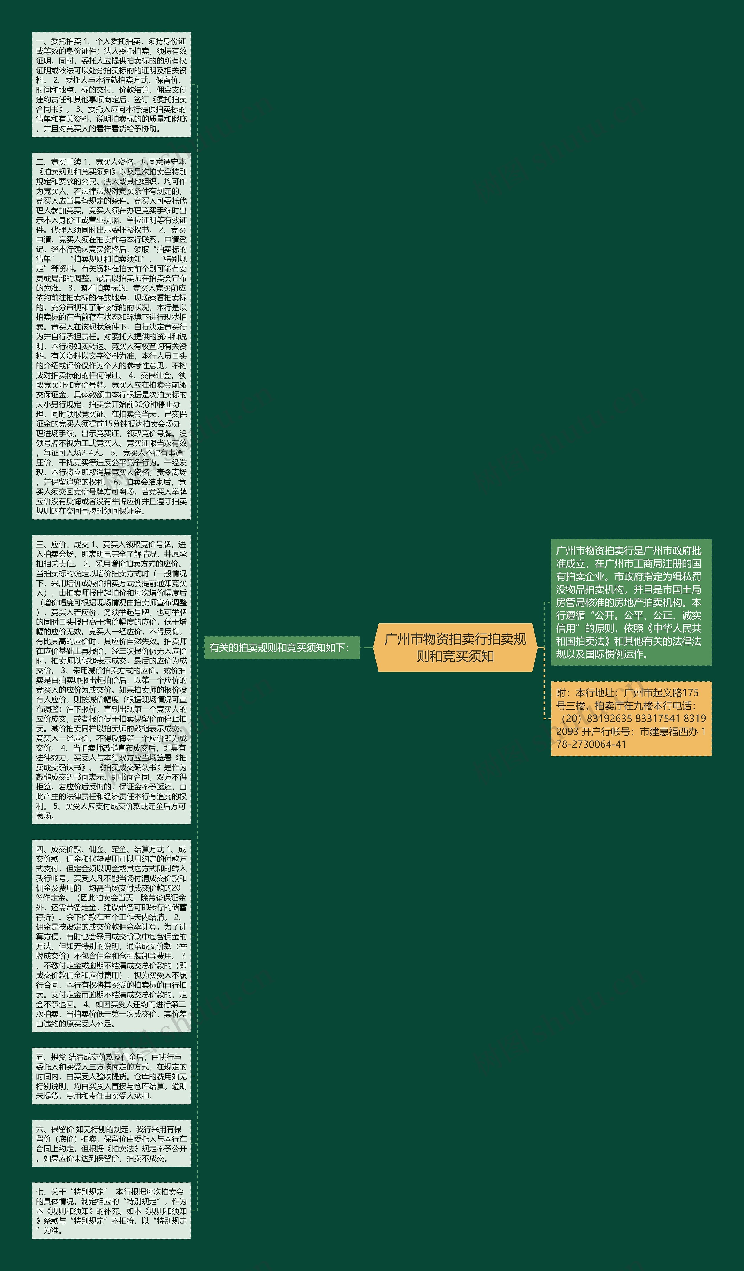 广州市物资拍卖行拍卖规则和竞买须知思维导图