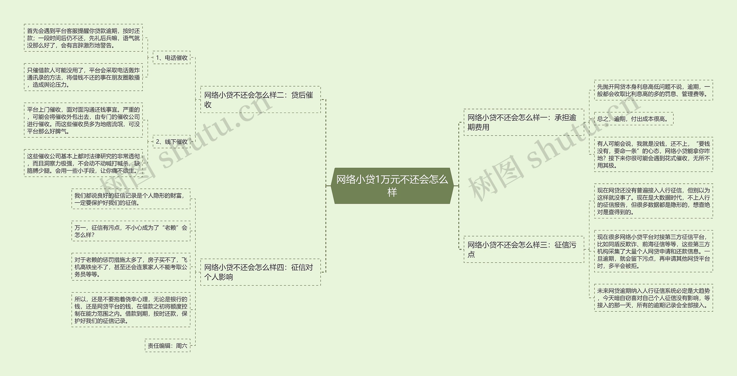 网络小贷1万元不还会怎么样