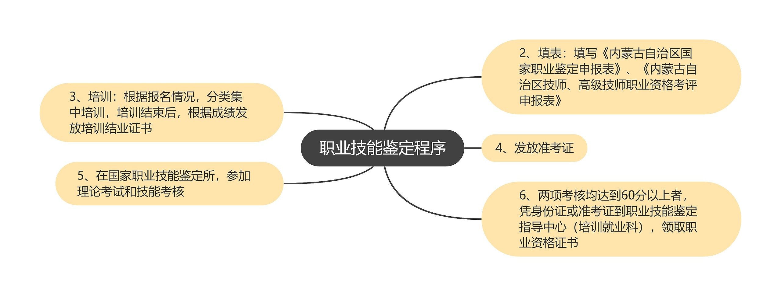 职业技能鉴定程序