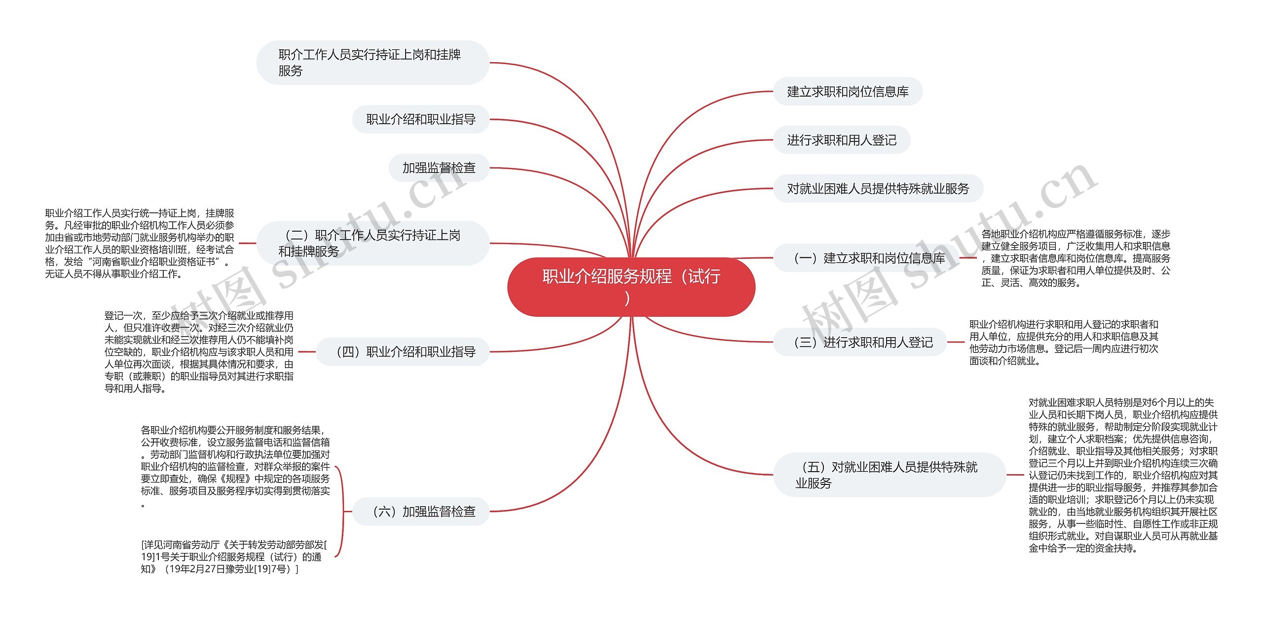 职业介绍服务规程（试行）思维导图