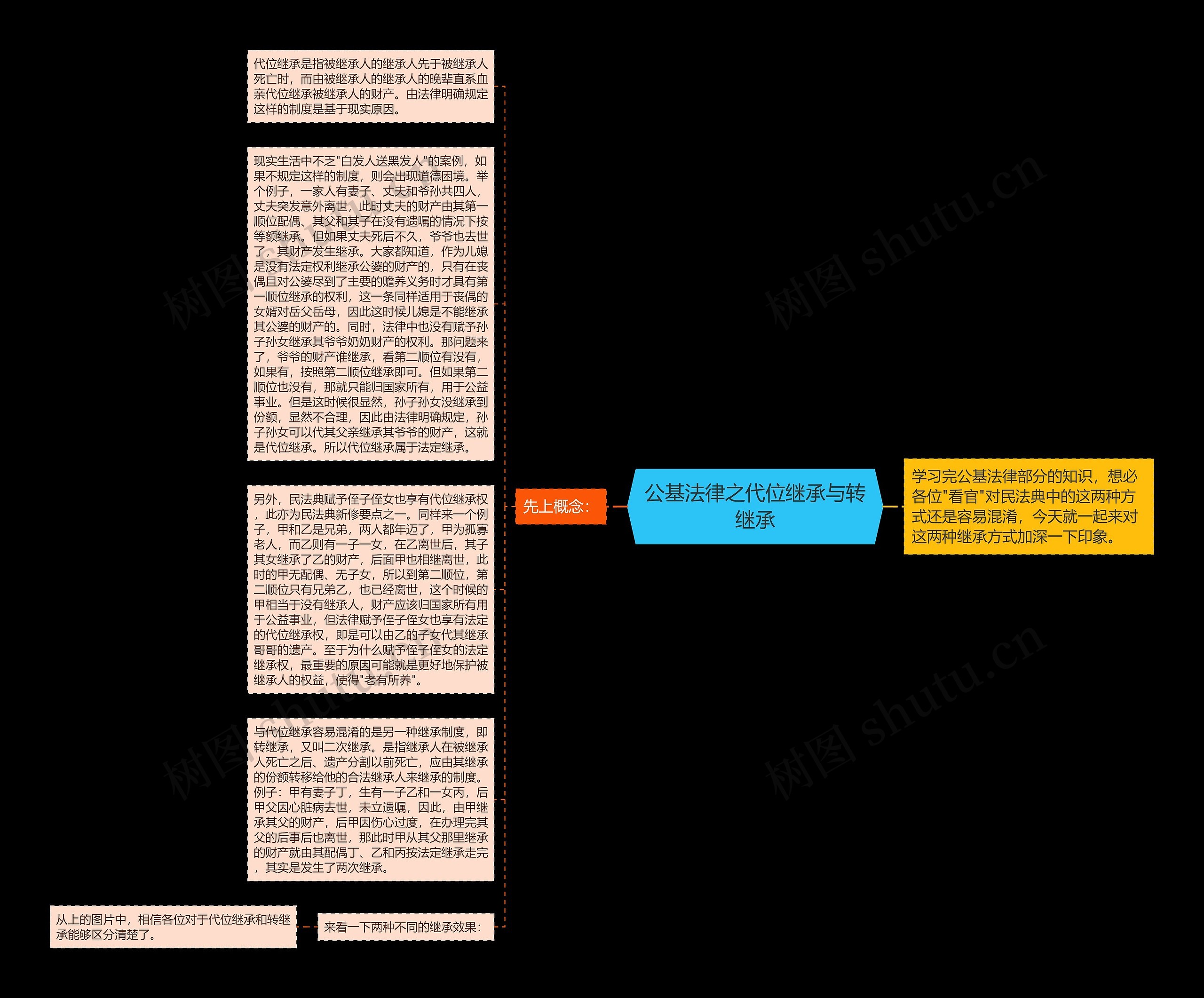 公基法律之代位继承与转继承思维导图